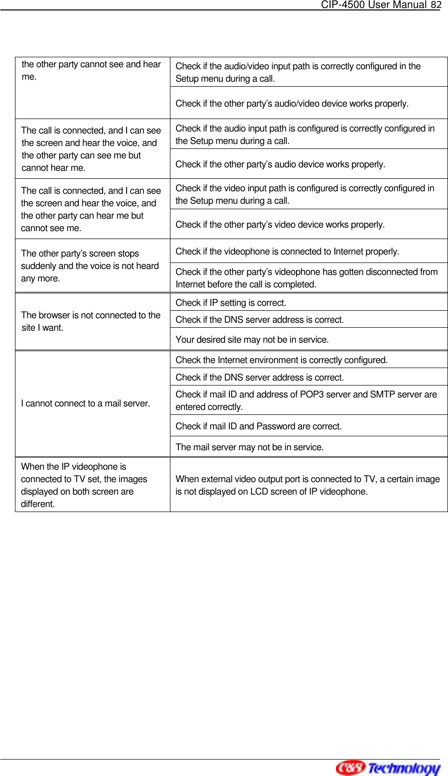   CIP-4500 User Manual 82   Check if the audio/video input path is correctly configured in the Setup menu during a call. the other party cannot see and hear me. Check if the other party’s audio/video device works properly. Check if the audio input path is configured is correctly configured in the Setup menu during a call. The call is connected, and I can see the screen and hear the voice, and the other party can see me but cannot hear me.    Check if the other party’s audio device works properly. Check if the video input path is configured is correctly configured in the Setup menu during a call. The call is connected, and I can see the screen and hear the voice, and the other party can hear me but cannot see me.  Check if the other party’s video device works properly. Check if the videophone is connected to Internet properly. The other party’s screen stops suddenly and the voice is not heard any more.  Check if the other party’s videophone has gotten disconnected from Internet before the call is completed. Check if IP setting is correct. Check if the DNS server address is correct. The browser is not connected to the site I want. Your desired site may not be in service. Check the Internet environment is correctly configured. Check if the DNS server address is correct. Check if mail ID and address of POP3 server and SMTP server are entered correctly. Check if mail ID and Password are correct. I cannot connect to a mail server. The mail server may not be in service. When the IP videophone is connected to TV set, the images displayed on both screen are different. When external video output port is connected to TV, a certain image is not displayed on LCD screen of IP videophone.    