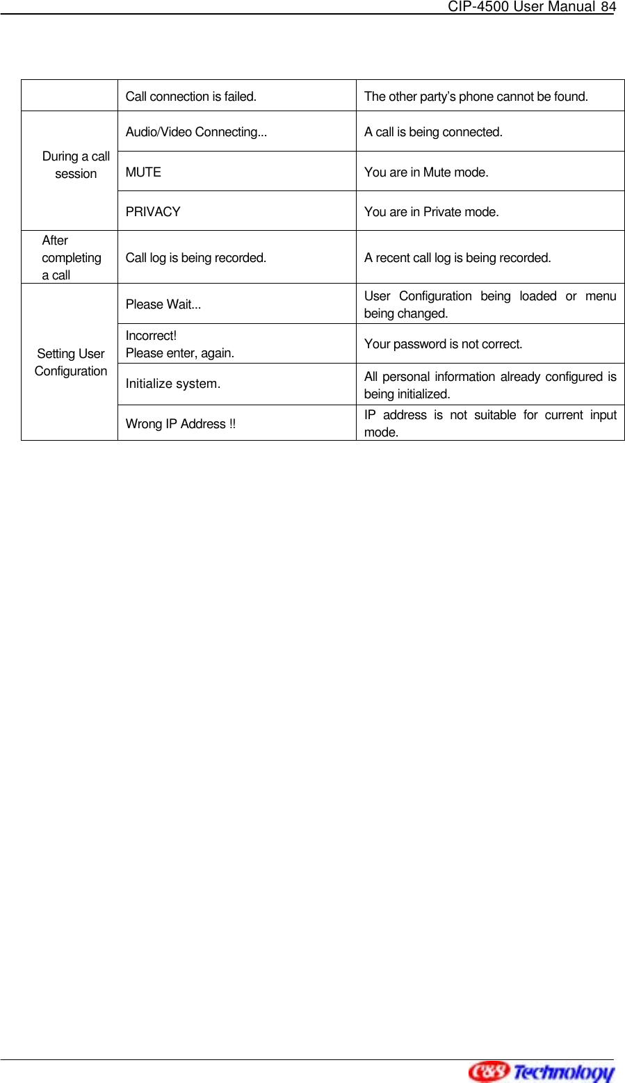   CIP-4500 User Manual 84    Call connection is failed.  The other party’s phone cannot be found. Audio/Video Connecting...  A call is being connected. MUTE  You are in Mute mode.   During a call session PRIVACY  You are in Private mode. After completing a call Call log is being recorded.  A recent call log is being recorded. Please Wait...  User Configuration being loaded or menu being changed. Incorrect! Please enter, again.  Your password is not correct. Initialize system.  All personal information already configured is being initialized. Setting User Configuration  Wrong IP Address !!  IP address is not suitable for current input mode.     