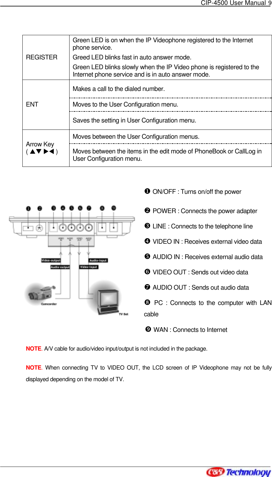   CIP-4500 User Manual 9   REGISTER Green LED is on when the IP Videophone registered to the Internet phone service. Greed LED blinks fast in auto answer mode. Green LED blinks slowly when the IP Video phone is registered to the Internet phone service and is in auto answer mode. Makes a call to the dialed number. Moves to the User Configuration menu. ENT Saves the setting in User Configuration menu. Moves between the User Configuration menus. Arrow Key ( ST XW )  Moves between the items in the edit mode of PhoneBook or CallLog in User Configuration menu.   ON/OFF : Turns on/off the power  POWER : Connects the power adapter  LINE : Connects to the telephone line  VIDEO IN : Receives external video data  AUDIO IN : Receives external audio data  VIDEO OUT : Sends out video data  AUDIO OUT : Sends out audio data  PC : Connects to the computer with LAN cable                                           WAN : Connects to Internet NOTE. A/V cable for audio/video input/output is not included in the package. NOTE. When connecting TV to VIDEO OUT, the LCD screen of IP Videophone may not be fully displayed depending on the model of TV.  