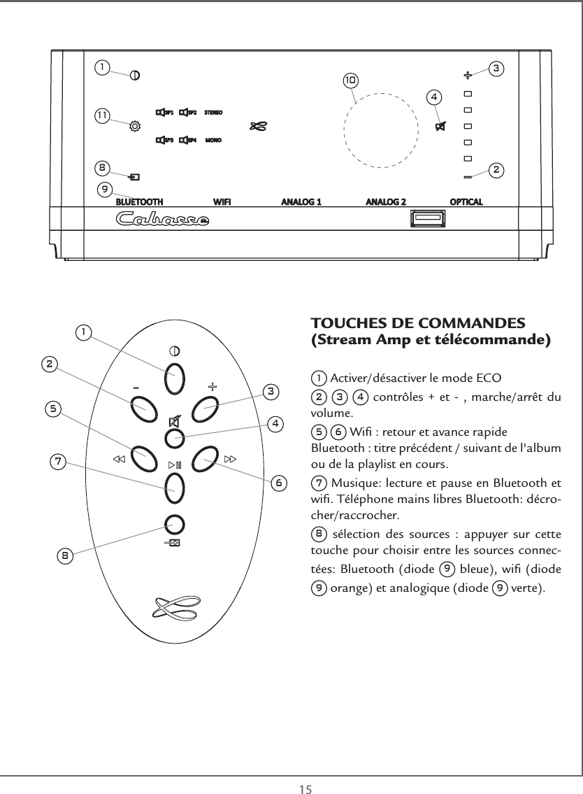  15TOUCHES DE COMMANDES(Stream Amp et télécommande) 1 Activer/désactiver le mode ECO2 3 4 contrôles + et - , marche/arrêt du volume.5 6 Wiﬁ : retour et avance rapideBluetooth : titre précédent / suivant de l&apos;album ou de la playlist en cours.7 Musique: lecture et pause en Bluetooth et wiﬁ. Téléphone mains libres Bluetooth: décro-cher/raccrocher.8 sélection des sources : appuyer sur cette touche pour choisir entre les sources connec-tées: Bluetooth (diode 9 bleue), wiﬁ (diode 9 orange) et analogique (diode 9 verte).125734681118341029