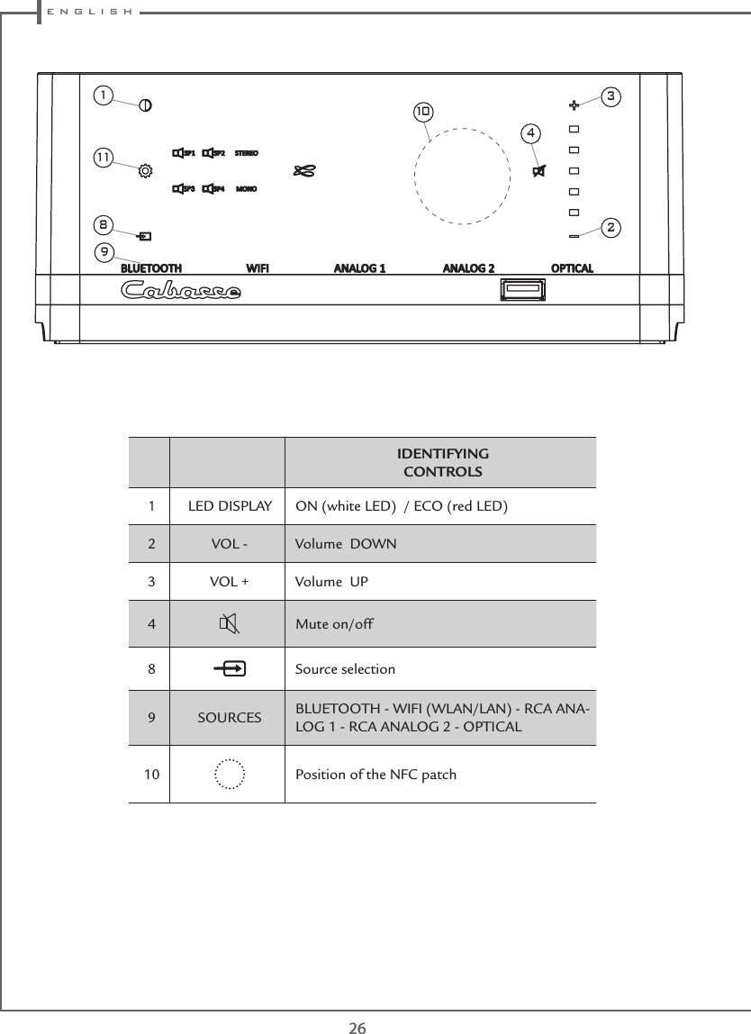  e n g l i s h26261118341029IDENTIFYING  CONTROLS1LED DISPLAY ON (white LED)  / ECO (red LED)2 VOL - Volume  DOWN3 VOL + Volume  UP4Mute on/off8Source selection9 SOURCES BLUETOOTH - WIFI (WLAN/LAN) - RCA ANA-LOG 1 - RCA ANALOG 2 - OPTICAL10 Position of the NFC patch
