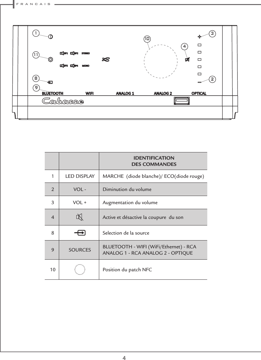  f r a n c a i s441118341029IDENTIFICATION  DES COMMANDES1LED DISPLAY MARCHE  (diode blanche)/ ECO(diode rouge)2 VOL - Diminution du volume3 VOL + Augmentation du volume4Active et désactive la coupure  du son8Selection de la source9 SOURCES BLUETOOTH - WIFI (WiFi/Ethernet) - RCA ANALOG 1 - RCA ANALOG 2 - OPTIQUE 10 Position du patch NFC
