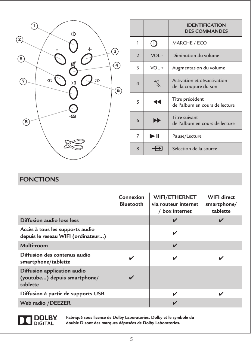  512573468IDENTIFICATION  DES COMMANDES1MARCHE / ECO2 VOL - Diminution du volume3 VOL + Augmentation du volume4Activation et désactivation  de  la coupure du son5Titre précédent de l&apos;album en cours de lecture6Titre suivant de l&apos;album en cours de lecture7 Pause/Lecture 8Selection de la sourceFONCTIONSConnexion BluetoothWIFI/ETHERNET via routeur internet / box internetWIFI direct smartphone/tabletteDiffusion audio loss less 4 4Accès à tous les supports audio depuis le reseau WIFI (ordinateur…) 4Multi-room 4Diffusion des contenus audio smartphone/tablette 4 4 4Diffusion application audio (youtube…) depuis smartphone/tablette4Diffusion à partir de supports USB 4 4Web radio /DEEZER 4Fabriqué sous licence de Dolby Laboratories. Dolby et le symbole du double D sont des marques déposées de Dolby Laboratories.
