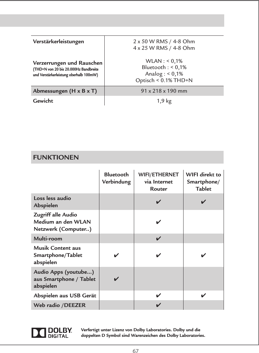  67VerstärkerleistungenVerzerrungen und Rauschen (THD+N von 20 bis 20.000Hz Bandbreite und Verstärkerleistung oberhalb 100mW)2 x 50 W RMS / 4-8 Ohm4 x 25 W RMS / 4-8 OhmWLAN : &lt; 0,1% Bluetooth : &lt; 0,1% Analog : &lt; 0,1%Optisch &lt; 0.1% THD+NAbmessungen (H x B x T) 91 x 218 x 190 mmGewicht 1,9 kgSTREAM AMP 100FUNKTIONENBluetooth VerbindungWIFI/ETHERNETvia Internet RouterWIFI direkt to Smartphone/TabletLoss less audio Abspielen 4 4Zugriff alle Audio Medium an den WLAN Netzwerk (Computer..)4Multi-room 4Musik Content aus Smartphone/Tablet abspielen4 4 4Audio Apps (youtube…) aus Smartphone / Tablet abspielen4Abspielen aus USB Gerät 4 4Web radio /DEEZER 4Verfertigt unter Lizenz von Dolby Laboratories. Dolby und die doppelten D Symbol sind Warenzeichen des Dolby Laboratories.