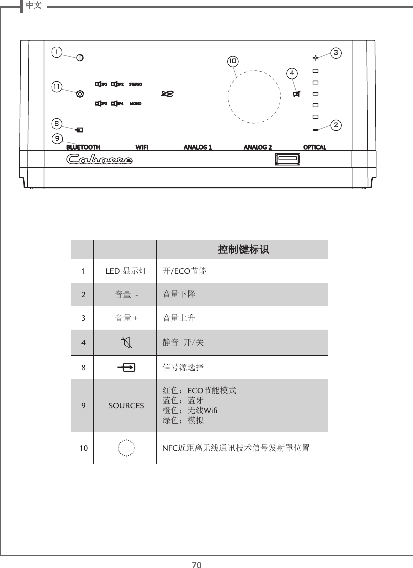  中文70701118341029控制键标识1LED 显示灯 开/ECO节能2音量 -音量下降3音量 + 音量上升4静音 开/关8信号源选择9 SOURCES红色：ECO节能模式蓝色：蓝牙橙色：无线Wiﬁ绿色：模拟10 NFC近距离无线通讯技术信号发射罩位置