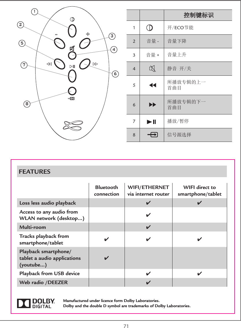  7112573468控制键标识1开/ECO节能2音量 - 音量下降3音量 + 音量上升4静音 开/关5所播放专辑的上一首曲目6所播放专辑的下一首曲目7播放/暂停8信号源选择FEATURESBluetooth connectionWIFI/ETHERNET via internet routerWIFI direct to  smartphone/tabletLoss less audio playback 4 4Access to any audio from WLAN network (desktop...) 4Multi-room 4Tracks playback from  smartphone/tablet 4 4 4Playback smartphone/tablet a audio applications (youtube…)4Playback from USB device 4 4Web radio /DEEZER 4Manufactured under licence form Dolby Laboratories.  Dolby and the double D symbol are trademarks of Dolby Laboratories.