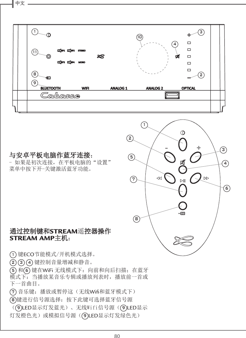  中文80 与安卓平板电脑作蓝牙连接：- 如果是初次连接，在平板电脑的“设置”菜单中按下开-关键激活蓝牙功能。12573468111834102通过控制键和STREAM遥控器操作 STREAM AMP主机： 1 键ECO节能模式/开机模式选择。2 3 4 键控制音量增减和静音。5 和6 键在WiFi 无线模式下：向前和向后扫描；在蓝牙模式下：当播放某音乐专辑或播放列表时，播放前一首或下一首曲目。7 音乐键：播放或暂停这（无线Wiﬁ和蓝牙模式下）8键进行信号源选择：按下此键可选择蓝牙信号源 （9LED显示灯发蓝光）、无线Wifi信号源（9LED显示灯发橙色光）或模拟信号源（9LED显示灯发绿色光）9