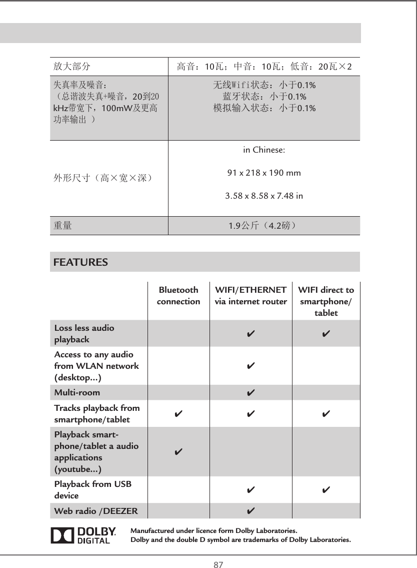  87放大部分 高音：10瓦；中音：10瓦；低音：20瓦×2失真率及噪音：（总谐波失真+噪音，20到20 kHz带宽下，100mW及更高功率输出 ）无线Wifi状态：小于0.1%蓝牙状态：小于0.1%模拟输入状态：小于0.1%外形尺寸（高×宽×深）in Chinese:91 x 218 x 190 mm3.58 x 8.58 x 7.48 in重量1.9公斤（4.2磅）STREAM AMP 100FEATURESBluetooth connectionWIFI/ETHERNET via internet routerWIFI direct to smartphone/tabletLoss less audio playback 4 4Access to any audio from WLAN network (desktop...)4Multi-room 4Tracks playback from smartphone/tablet 4 4 4Playback smart-phone/tablet a audio applications (youtube…)4Playback from USB device 4 4Web radio /DEEZER 4Manufactured under licence form Dolby Laboratories.  Dolby and the double D symbol are trademarks of Dolby Laboratories.