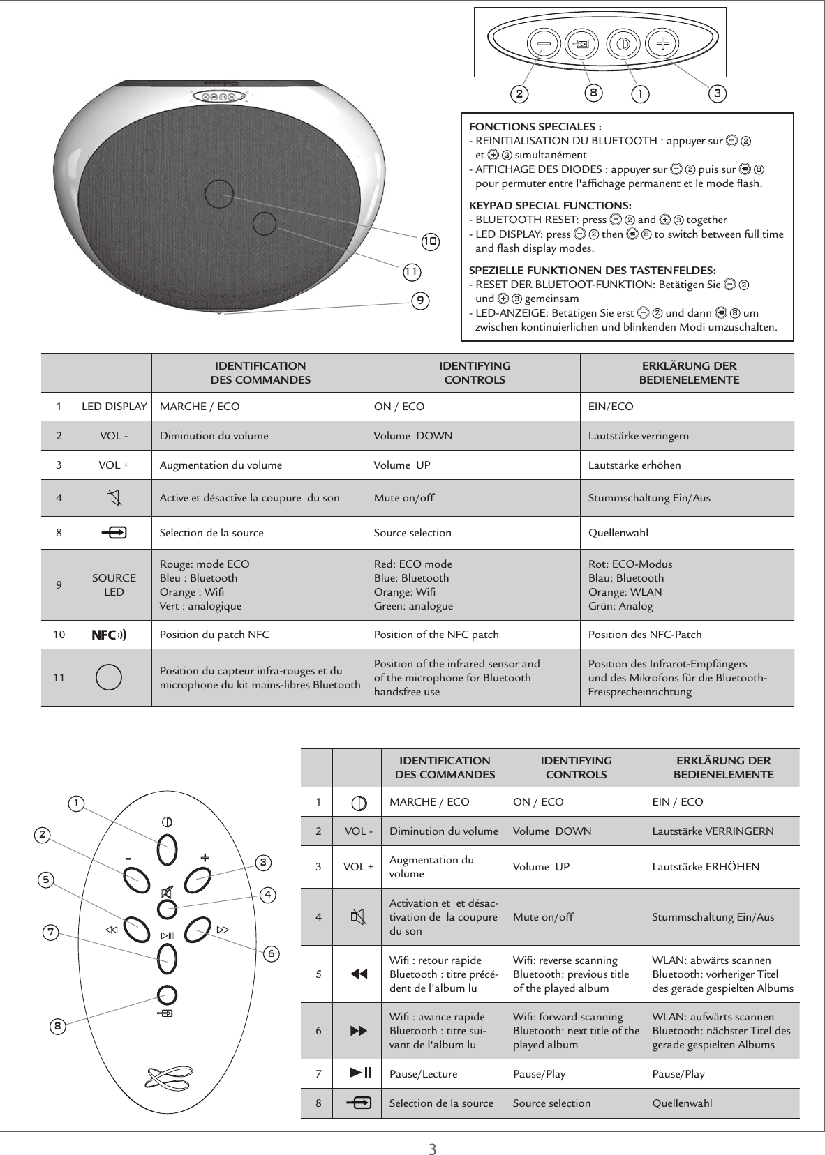  3IDENTIFICATION  DES COMMANDESIDENTIFYING  CONTROLSERKLÄRUNG DER BEDIENELEMENTE1LED DISPLAY MARCHE / ECO ON / ECO EIN/ECO2 VOL - Diminution du volume Volume  DOWN Lautstärke verringern3 VOL + Augmentation du volume Volume  UP Lautstärke erhöhen4Active et désactive la coupure  du son Mute on/off Stummschaltung Ein/Aus 8Selection de la source Source selection Quellenwahl9SOURCE LEDRouge: mode ECOBleu : Bluetooth Orange : Wiﬁ Vert : analogiqueRed: ECO modeBlue: Bluetooth  Orange: WiﬁGreen: analogueRot: ECO-ModusBlau: BluetoothOrange: WLANGrün: Analog10 Position du patch NFC Position of the NFC patch Position des NFC-Patch11 Position du capteur infra-rouges et du microphone du kit mains-libres BluetoothPosition of the infrared sensor and  of the microphone for Bluetooth handsfree usePosition des Infrarot-Empfängers und des Mikrofons für die Bluetooth-Freisprecheinrichtung12573468IDENTIFICATION  DES COMMANDESIDENTIFYING  CONTROLSERKLÄRUNG DER  BEDIENELEMENTE1MARCHE / ECO ON / ECO EIN / ECO2 VOL - Diminution du volume Volume  DOWN Lautstärke VERRINGERN3 VOL + Augmentation du volume Volume  UP Lautstärke ERHÖHEN4Activation et  et désac-tivation de  la coupure du sonMute on/off Stummschaltung Ein/Aus5Wiﬁ : retour rapideBluetooth : titre précé-dent de l&apos;album luWiﬁ: reverse scanningBluetooth: previous title of the played albumWLAN: abwärts scannenBluetooth: vorheriger Titel des gerade gespielten Albums6Wiﬁ : avance rapideBluetooth : titre sui-vant de l&apos;album luWiﬁ: forward scanningBluetooth: next title of the played albumWLAN: aufwärts scannenBluetooth: nächster Titel des gerade gespielten Albums7 Pause/Lecture  Pause/Play  Pause/Play8Selection de la source Source selection Quellenwahl10119FONCTIONS SPECIALES :-  REINITIALISATION DU BLUETOOTH : appuyer sur  2 et   3 simultanément-  AFFICHAGE DES DIODES : appuyer sur   2 puis sur   8 pour permuter entre l&apos;afﬁchage permanent et le mode ﬂash.KEYPAD SPECIAL FUNCTIONS:-  BLUETOOTH RESET: press  2 and   3 together-  LED DISPLAY: press   2 then   8 to switch between full time and ﬂash display modes.SPEZIELLE FUNKTIONEN DES TASTENFELDES:-  RESET DER BLUETOOT-FUNKTION: Betätigen Sie  2 und   3 gemeinsam-  LED-ANZEIGE: Betätigen Sie erst  2 und dann   8 um zwischen kontinuierlichen und blinkenden Modi umzuschalten.382 1