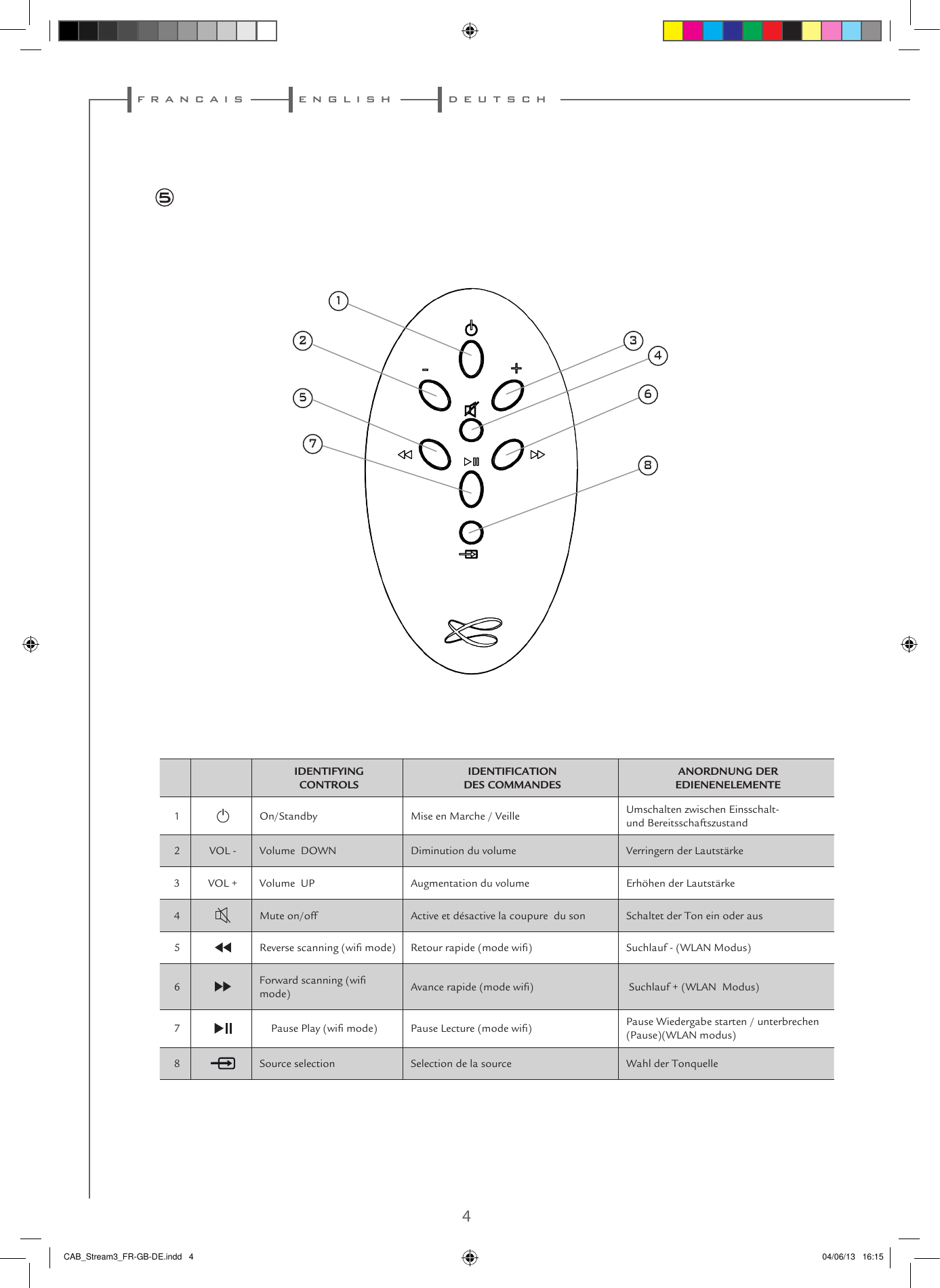  f r a n c a i s d e u t s c he n g l i s h4 512573468IDENTIFYING  CONTROLSIDENTIFICATION  DES COMMANDESANORDNUNG DER EDIENENELEMENTE1On/Standby Mise en Marche / Veille Umschalten zwischen Einsschalt-  und Bereitsschaftszustand2 VOL - Volume  DOWN Diminution du volume Verringern der Lautstärke3 VOL + Volume  UP Augmentation du volume Erhöhen der Lautstärke4Mute on/off Active et désactive la coupure  du son Schaltet der Ton ein oder aus5Reverse scanning (wi mode) Retour rapide (mode wi)   Suchlauf - (WLAN Modus)6Forward scanning (wi mode)  Avance rapide (mode wi)   Suchlauf + (WLAN  Modus)7Pause Lecture (mode wi) Pause Wiedergabe starten / unterbrechen (Pause)(WLAN modus)8Source selection Selection de la source Wahl der TonquelleCAB_Stream3_FR-GB-DE.indd   4 04/06/13   16:15Pause Play (wifi mode)55