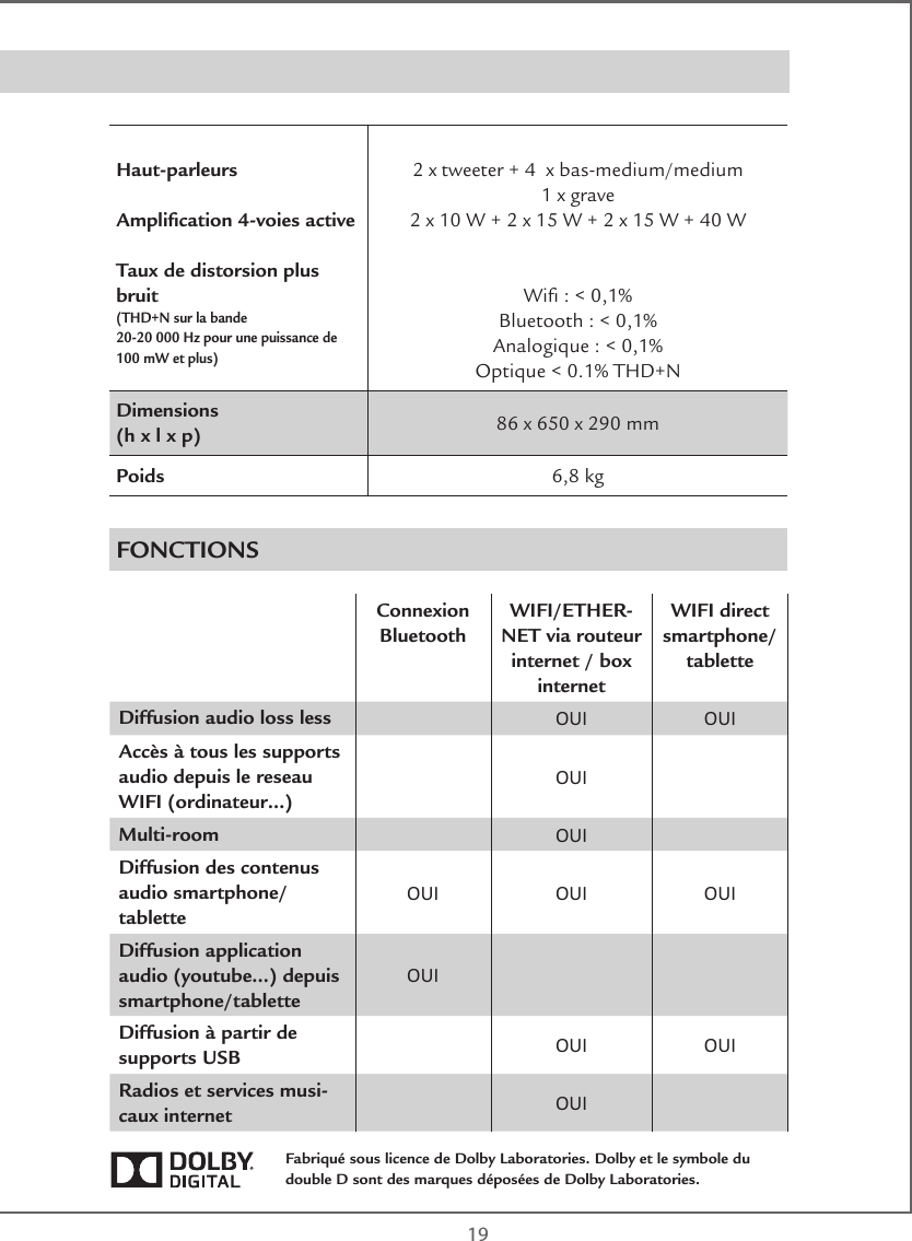  19Haut-parleursAmplication 4-voies activeTaux de distorsion plus bruit (THD+N sur la bande 20-20 000 Hz pour une puissance de 100 mW et plus)2 x tweeter + 4  x bas-medium/medium 1 x grave 2 x 10 W + 2 x 15 W + 2 x 15 W + 40 WWi : &lt; 0,1% Bluetooth : &lt; 0,1% Analogique : &lt; 0,1%Optique &lt; 0.1% THD+NDimensions (h x l x p) 86 x 650 x 290 mmPoids 6,8 kgSTREAM BASEFONCTIONSConnexion BluetoothWIFI/ETHER-NET via routeur internet / box internetWIFI direct smartphone/tabletteDiffusion audio loss less OUI OUIAccès à tous les supports audio depuis le reseau WIFI (ordinateur…)OUIMulti-room OUIDiffusion des contenus audio smartphone/tabletteOUI OUI OUIDiffusion application audio (youtube…) depuis smartphone/tabletteOUIDiffusion à partir de supports USB OUI OUIRadios et services musi-caux internet  OUIFabriqué sous licence de Dolby Laboratories. Dolby et le symbole du double D sont des marques déposées de Dolby Laboratories.