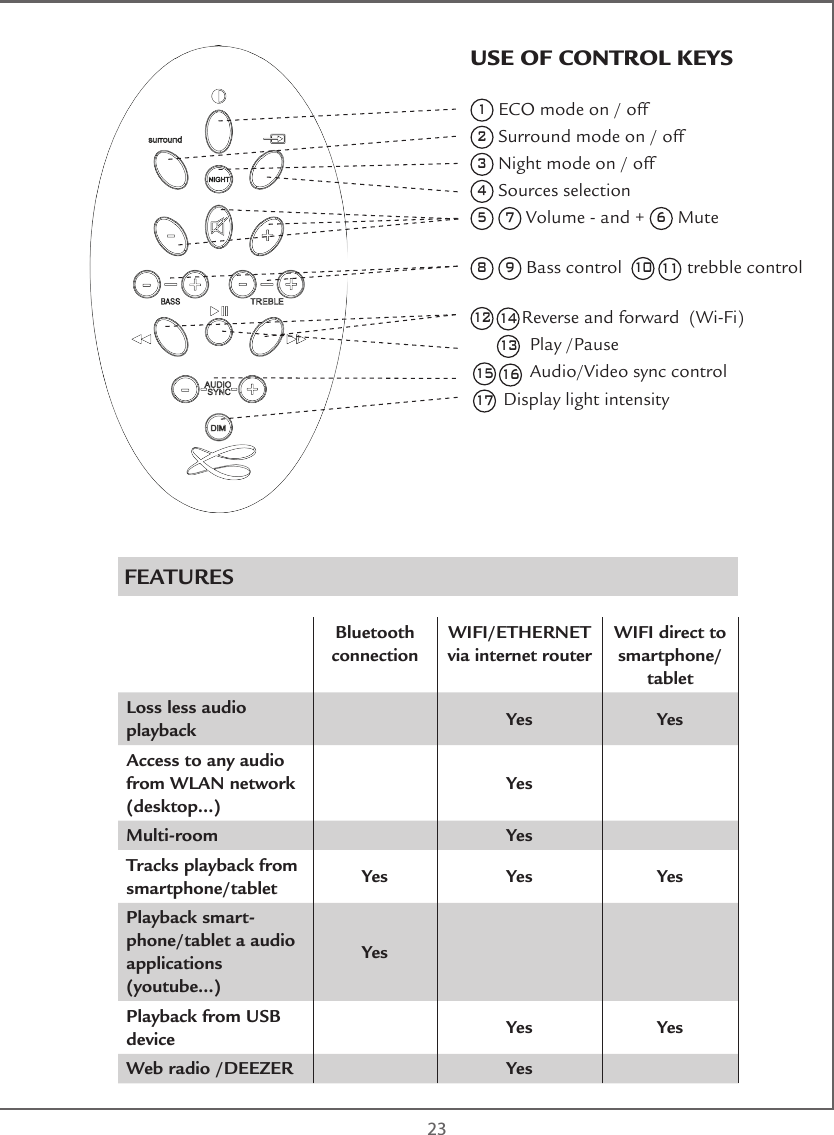  23USE OF CONTROL KEYS1 ECO mode on / off2 Surround mode on / off3 Night mode on / off4 Sources selection5 7 Volume - and + 6 Mute 8 9 Bass control  10       trebble control12      Reverse and forward  (Wi-Fi)            Play /Pause            Audio/Video sync control       Display light intensity13141115 1617Bluetooth connectionWIFI/ETHERNET via internet routerWIFI direct to smartphone/tabletLoss less audio playback Yes YesAccess to any audio from WLAN network (desktop...)YesMulti-room YesTracks playback from smartphone/tablet Yes Yes YesPlayback smart-phone/tablet a audio applications (youtube…)YesPlayback from USB device Yes YesWeb radio /DEEZER YesFEATURES