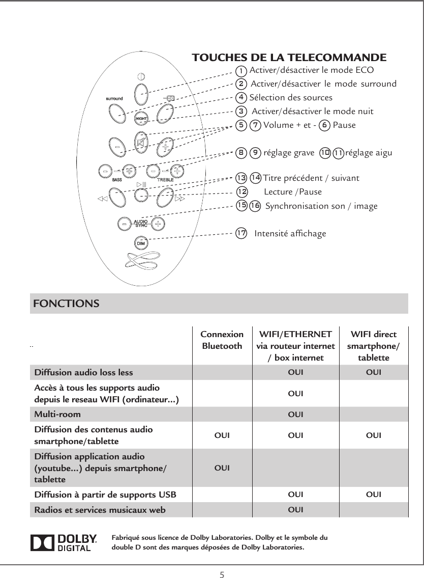  5FONCTIONSConnexion BluetoothWIFI/ETHERNET via routeur internet / box internetWIFI direct smartphone/tabletteDiffusion audio loss less OUI OUIAccès à tous les supports audio depuis le reseau WIFI (ordinateur…) OUIMulti-room OUIDiffusion des contenus audio smartphone/tablette OUI OUI OUIDiffusion application audio (youtube…) depuis smartphone/tabletteOUIDiffusion à partir de supports USB OUI OUIRadios et services musicaux web OUIFabriqué sous licence de Dolby Laboratories. Dolby et le symbole du double D sont des marques déposées de Dolby Laboratories.1 Activer/désactiver le mode ECO2 Activer/désactiver le mode surround  4 Sélection des sources3  Activer/désactiver le mode nuit5 7 Volume + et - 6 Pause 8 9 réglage grave  10      réglage aigu                       Titre précédent / suivant             Lecture /Pause            Synchronisation son / image               Intensité afchage141315 161711TOUCHES DE LA TELECOMMANDE12