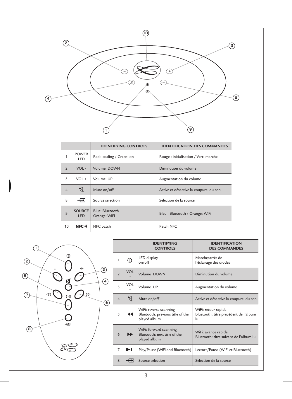 2 3IDENTIFYING CONTROLS IDENTIFICATION DES COMMANDES1POWER LED Red: loading / Green: on Rouge : initialisation / Vert: marche2 VOL - Volume  DOWN Diminution du volume3 VOL + Volume  UP Augmentation du volume4Mute on/off Active et désactive la coupure  du son8Source selection Selection de la source9SOURCE LEDBlue: Bluetooth  Orange: WiFi Bleu : Bluetooth / Orange: WiFi10 NFC patch Patch NFC1038241912573468IDENTIFYING  CONTROLSIDENTIFICATION  DES COMMANDES1LED display on/offMarche/arrêt del’éclairage des diodes2VOL -Volume  DOWN Diminution du volume3VOL +Volume  UP Augmentation du volume4Mute on/off Active et désactive la coupure  du son5WiFi: reverse scanningBluetooth: previous title of the played albumWiFi: retour rapideBluetooth: titre précédent de l’album lu6WiFi: forward scanningBluetooth: next title of the played albumWiFi: avance rapideBluetooth: titre suivant de l’album lu7Play/Pause (WiFi and Bluetooth) Lecture/Pause (WiFi et Bluetooth) 8Source selection Selection de la source 