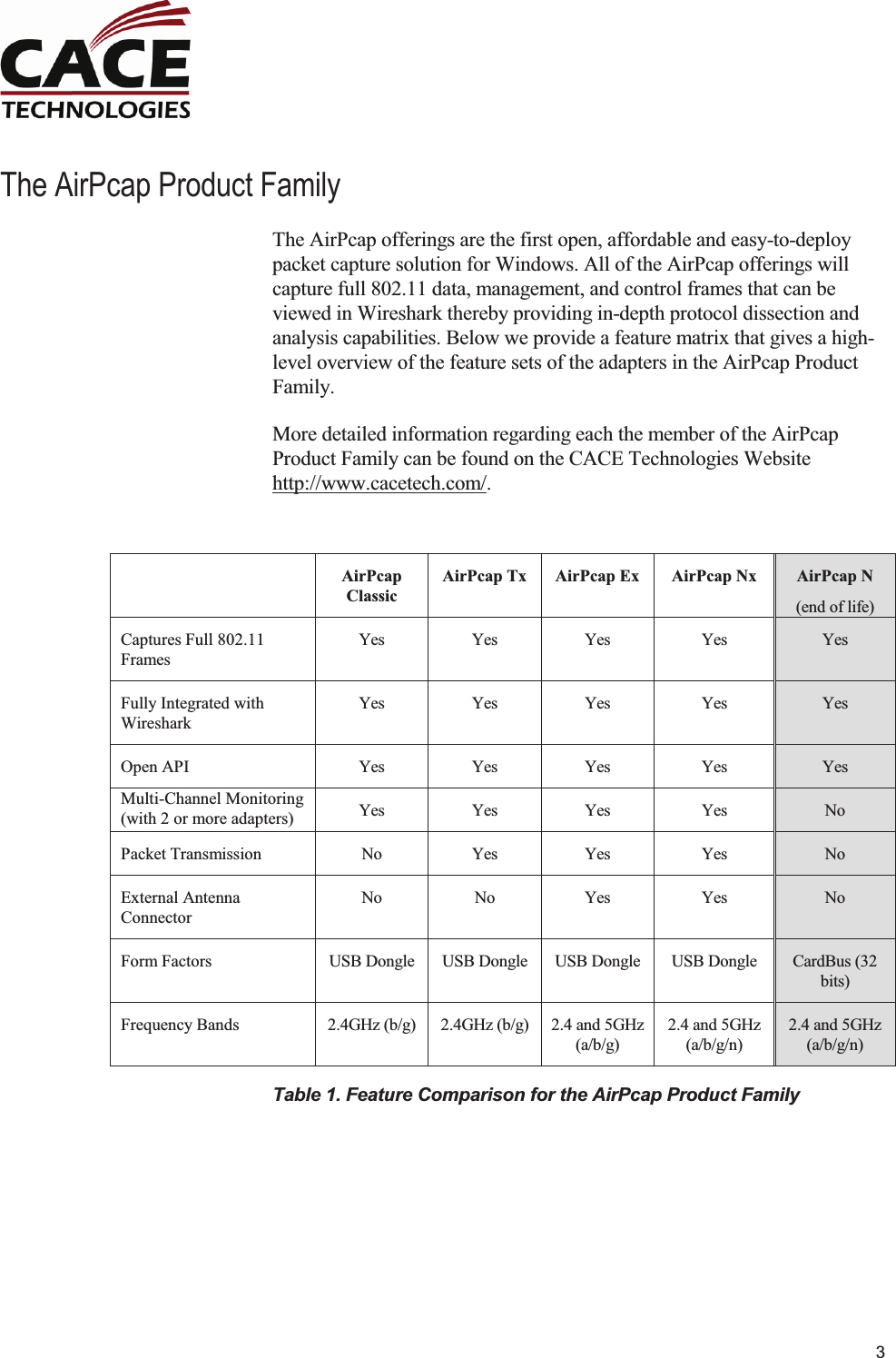     3 The AirPcap Product Family The AirPcap offerings are the first open, affordable and easy-to-deploy packet capture solution for Windows. All of the AirPcap offerings will capture full 802.11 data, management, and control frames that can be viewed in Wireshark thereby providing in-depth protocol dissection and analysis capabilities. Below we provide a feature matrix that gives a high-level overview of the feature sets of the adapters in the AirPcap Product Family. More detailed information regarding each the member of the AirPcap Product Family can be found on the CACE Technologies Website http://www.cacetech.com/.   AirPcap Classic AirPcap Tx AirPcap Ex AirPcap Nx AirPcap N (end of life) Captures Full 802.11 Frames Yes  Yes  Yes  Yes  Yes Fully Integrated with Wireshark Yes  Yes  Yes  Yes  Yes Open API  Yes  Yes  Yes  Yes  Yes Multi-Channel Monitoring (with 2 or more adapters) Yes  Yes  Yes  Yes  No Packet Transmission  No  Yes  Yes  Yes  No External Antenna Connector No  No  Yes  Yes  No Form Factors USB Dongle USB Dongle USB Dongle USB Dongle CardBus (32 bits) Frequency Bands 2.4GHz (b/g) 2.4GHz (b/g) 2.4 and 5GHz (a/b/g) 2.4 and 5GHz (a/b/g/n) 2.4 and 5GHz (a/b/g/n) Table 1. Feature Comparison for the AirPcap Product Family 