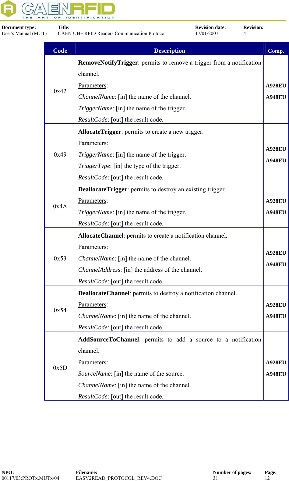  Document type:  Title:  Revision date:  Revision: User&apos;s Manual (MUT)  CAEN UHF RFID Readers Communication Protocol  17/01/2007  4  Code  Description  Comp. 0x42 RemoveNotifyTrigger: permits to remove a trigger from a notification channel. Parameters: ChannelName: [in] the name of the channel. TriggerName: [in] the name of the trigger. ResultCode: [out] the result code. A928EUA948EU0x49 AllocateTrigger: permits to create a new trigger. Parameters: TriggerName: [in] the name of the trigger. TriggerType: [in] the type of the trigger. ResultCode: [out] the result code. A928EUA948EU0x4A DeallocateTrigger: permits to destroy an existing trigger. Parameters: TriggerName: [in] the name of the trigger. ResultCode: [out] the result code. A928EUA948EU0x53 AllocateChannel: permits to create a notification channel. Parameters: ChannelName: [in] the name of the channel. ChannelAddress: [in] the address of the channel. ResultCode: [out] the result code. A928EUA948EU0x54 DeallocateChannel: permits to destroy a notification channel. Parameters: ChannelName: [in] the name of the channel. ResultCode: [out] the result code. A928EUA948EU0x5D AddSourceToChannel: permits to add a source to a notification channel. Parameters: SourceName: [in] the name of the source. ChannelName: [in] the name of the channel. ResultCode: [out] the result code. A928EUA948EUNPO:  Filename:  Number of pages:  Page: 00117/03:PROTx.MUTx/04 EASY2READ_PROTOCOL_REV4.DOC  31  12  