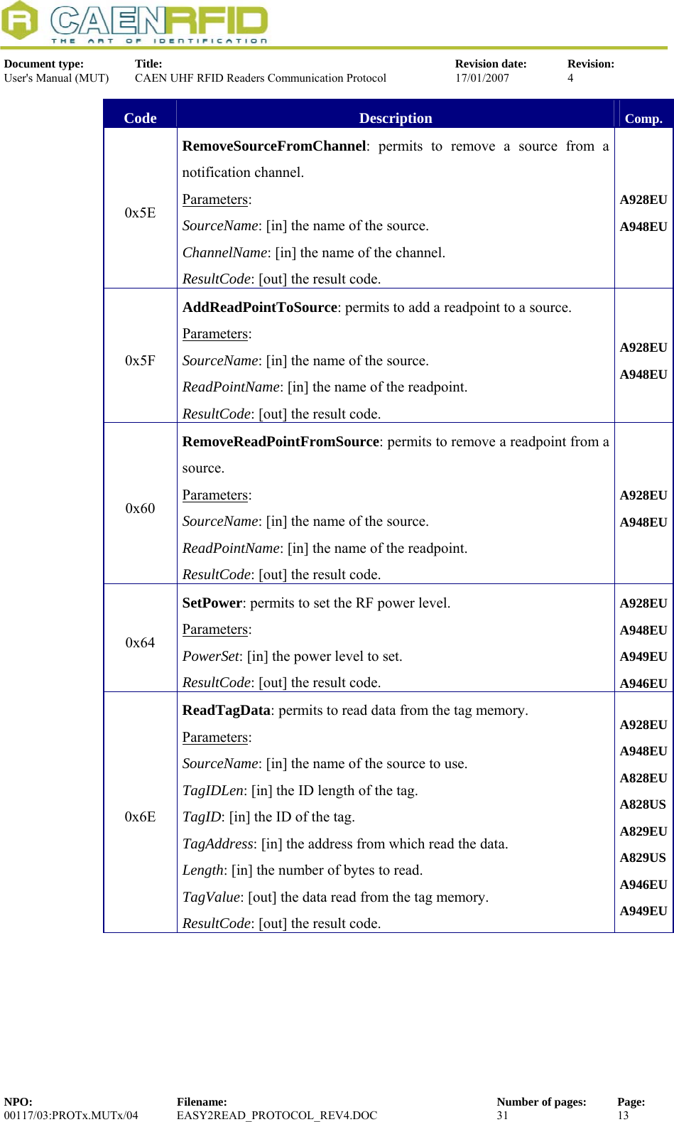  Document type:  Title:  Revision date:  Revision: User&apos;s Manual (MUT)  CAEN UHF RFID Readers Communication Protocol  17/01/2007  4  Code  Description  Comp. 0x5E RemoveSourceFromChannel: permits to remove a source from a notification channel. Parameters: SourceName: [in] the name of the source. ChannelName: [in] the name of the channel. ResultCode: [out] the result code. A928EUA948EU0x5F AddReadPointToSource: permits to add a readpoint to a source. Parameters: SourceName: [in] the name of the source. ReadPointName: [in] the name of the readpoint. ResultCode: [out] the result code. A928EUA948EU0x60 RemoveReadPointFromSource: permits to remove a readpoint from a source. Parameters: SourceName: [in] the name of the source. ReadPointName: [in] the name of the readpoint. ResultCode: [out] the result code. A928EUA948EU0x64 SetPower: permits to set the RF power level. Parameters: PowerSet: [in] the power level to set. ResultCode: [out] the result code.  A928EUA948EUA949EUA946EU0x6E ReadTagData: permits to read data from the tag memory. Parameters: SourceName: [in] the name of the source to use. TagIDLen: [in] the ID length of the tag. TagID: [in] the ID of the tag. TagAddress: [in] the address from which read the data. Length: [in] the number of bytes to read. TagValue: [out] the data read from the tag memory. ResultCode: [out] the result code. A928EUA948EUA828EU A828US A829EU A829US A946EU A949EUNPO:  Filename:  Number of pages:  Page: 00117/03:PROTx.MUTx/04 EASY2READ_PROTOCOL_REV4.DOC  31  13  