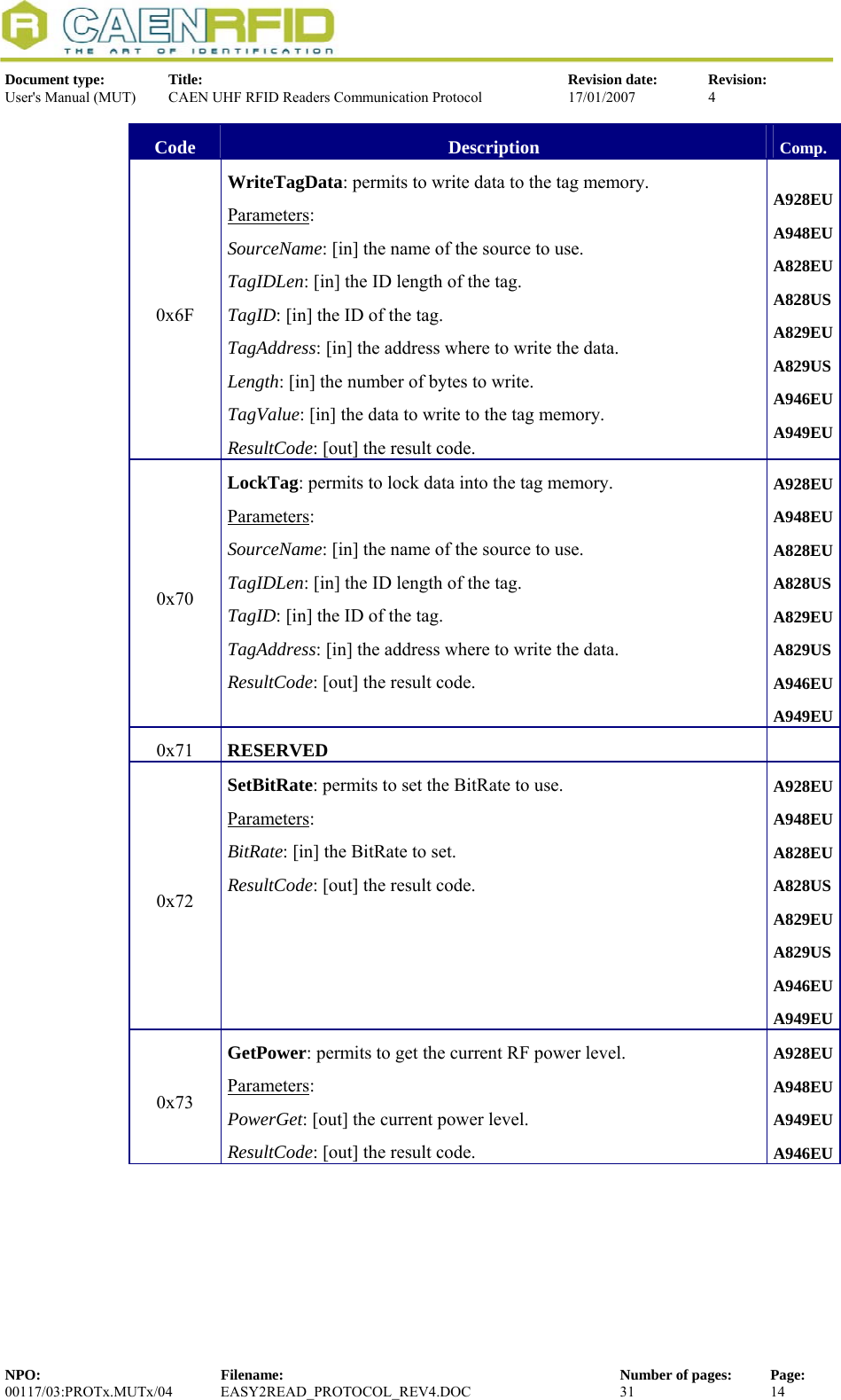  Document type:  Title:  Revision date:  Revision: User&apos;s Manual (MUT)  CAEN UHF RFID Readers Communication Protocol  17/01/2007  4  Code  Description  Comp. 0x6F WriteTagData: permits to write data to the tag memory. Parameters: SourceName: [in] the name of the source to use. TagIDLen: [in] the ID length of the tag. TagID: [in] the ID of the tag. TagAddress: [in] the address where to write the data. Length: [in] the number of bytes to write. TagValue: [in] the data to write to the tag memory. ResultCode: [out] the result code. A928EUA948EUA828EU A828US A829EU A829US A946EU A949EU0x70 LockTag: permits to lock data into the tag memory. Parameters: SourceName: [in] the name of the source to use. TagIDLen: [in] the ID length of the tag. TagID: [in] the ID of the tag. TagAddress: [in] the address where to write the data. ResultCode: [out] the result code. A928EUA948EUA828EU A828US A829EU A829US A946EU A949EU0x71  RESERVED   0x72 SetBitRate: permits to set the BitRate to use. Parameters: BitRate: [in] the BitRate to set. ResultCode: [out] the result code. A928EUA948EUA828EU A828US A829EU A829US A946EU A949EU0x73 GetPower: permits to get the current RF power level. Parameters: PowerGet: [out] the current power level. ResultCode: [out] the result code. A928EUA948EUA949EUA946EUNPO:  Filename:  Number of pages:  Page: 00117/03:PROTx.MUTx/04 EASY2READ_PROTOCOL_REV4.DOC  31  14  