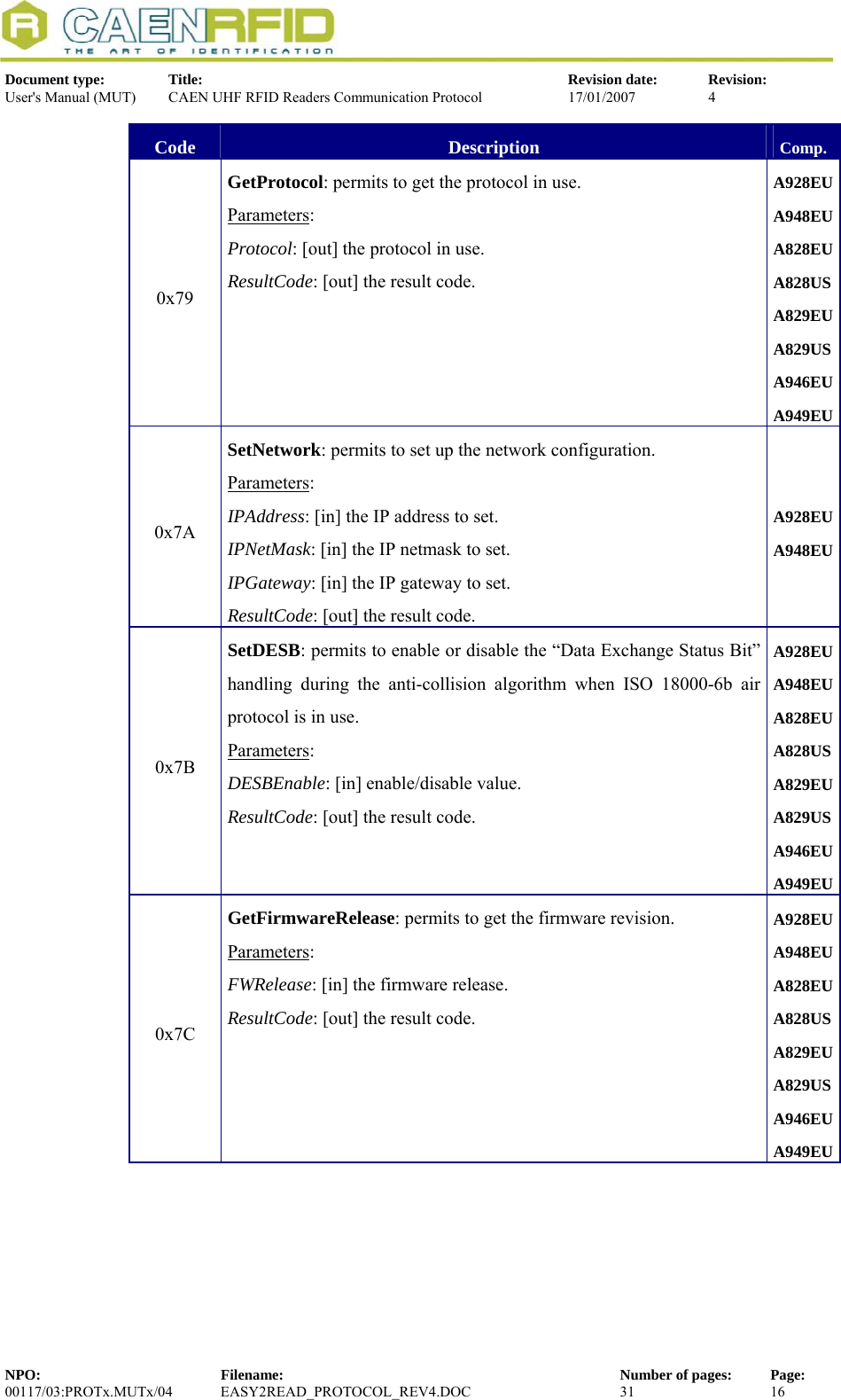  Document type:  Title:  Revision date:  Revision: User&apos;s Manual (MUT)  CAEN UHF RFID Readers Communication Protocol  17/01/2007  4  Code  Description  Comp. 0x79 GetProtocol: permits to get the protocol in use. Parameters: Protocol: [out] the protocol in use. ResultCode: [out] the result code. A928EUA948EUA828EU A828US A829EU A829US A946EU A949EU0x7A SetNetwork: permits to set up the network configuration. Parameters: IPAddress: [in] the IP address to set. IPNetMask: [in] the IP netmask to set. IPGateway: [in] the IP gateway to set. ResultCode: [out] the result code. A928EUA948EU0x7B SetDESB: permits to enable or disable the “Data Exchange Status Bit” handling during the anti-collision algorithm when ISO 18000-6b air protocol is in use. Parameters: DESBEnable: [in] enable/disable value. ResultCode: [out] the result code. A928EUA948EUA828EU A828US A829EU A829US A946EU A949EU0x7C GetFirmwareRelease: permits to get the firmware revision. Parameters: FWRelease: [in] the firmware release. ResultCode: [out] the result code. A928EUA948EUA828EU A828US A829EU A829US A946EU A949EUNPO:  Filename:  Number of pages:  Page: 00117/03:PROTx.MUTx/04 EASY2READ_PROTOCOL_REV4.DOC  31  16  