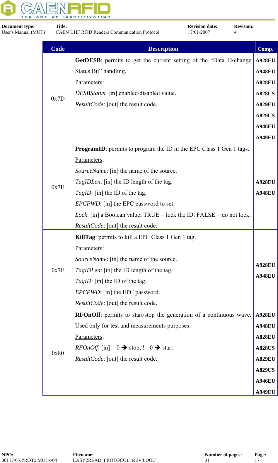  Document type:  Title:  Revision date:  Revision: User&apos;s Manual (MUT)  CAEN UHF RFID Readers Communication Protocol  17/01/2007  4  Code  Description  Comp. 0x7D GetDESB: permits to get the current setting of the “Data Exchange Status Bit” handling. Parameters: DESBStatus: [in] enabled/disabled value. ResultCode: [out] the result code. A928EUA948EUA828EU A828US A829EU A829US A946EU A949EU0x7E ProgramID: permits to program the ID in the EPC Class 1 Gen 1 tags. Parameters: SourceName: [in] the name of the source. TagIDLen: [in] the ID length of the tag. TagID: [in] the ID of the tag. EPCPWD: [in] the EPC password to set. Lock: [in] a Boolean value; TRUE = lock the ID. FALSE = do not lock.ResultCode: [out] the result code. A928EUA948EU0x7F KillTag: permits to kill a EPC Class 1 Gen 1 tag. Parameters: SourceName: [in] the name of the source. TagIDLen: [in] the ID length of the tag. TagID: [in] the ID of the tag. EPCPWD: [in] the EPC password. ResultCode: [out] the result code. A928EUA948EU0x80 RFOnOff: permits to start/stop the generation of a continuous wave. Used only for test and measurements purposes. Parameters: RFOnOff: [in] = 0 Î stop; != 0 Î start  ResultCode: [out] the result code. A928EUA948EUA828EU A828US A829EU A829US A946EU A949EUNPO:  Filename:  Number of pages:  Page: 00117/03:PROTx.MUTx/04 EASY2READ_PROTOCOL_REV4.DOC  31  17  