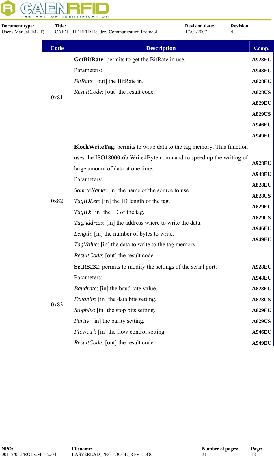  Document type:  Title:  Revision date:  Revision: User&apos;s Manual (MUT)  CAEN UHF RFID Readers Communication Protocol  17/01/2007  4  Code  Description  Comp. 0x81 GetBitRate: permits to get the BitRate in use. Parameters: BitRate: [out] the BitRate in. ResultCode: [out] the result code. A928EUA948EUA828EU A828US A829EU A829US A946EU A949EU0x82 BlockWriteTag: permits to write data to the tag memory. This function uses the ISO18000-6b Write4Byte command to speed up the writing of large amount of data at one time.  Parameters: SourceName: [in] the name of the source to use. TagIDLen: [in] the ID length of the tag. TagID: [in] the ID of the tag. TagAddress: [in] the address where to write the data. Length: [in] the number of bytes to write. TagValue: [in] the data to write to the tag memory. ResultCode: [out] the result code. A928EUA948EUA828EU A828US A829EU A829US A946EU A949EU0x83 SetRS232: permits to modify the settings of the serial port.  Parameters: Baudrate: [in] the baud rate value. Databits: [in] the data bits setting. Stopbits: [in] the stop bits setting. Parity: [in] the parity setting. Flowctrl: [in] the flow control setting. ResultCode: [out] the result code. A928EUA948EUA828EU A828US A829EU A829US A946EU A949EUNPO:  Filename:  Number of pages:  Page: 00117/03:PROTx.MUTx/04 EASY2READ_PROTOCOL_REV4.DOC  31  18  