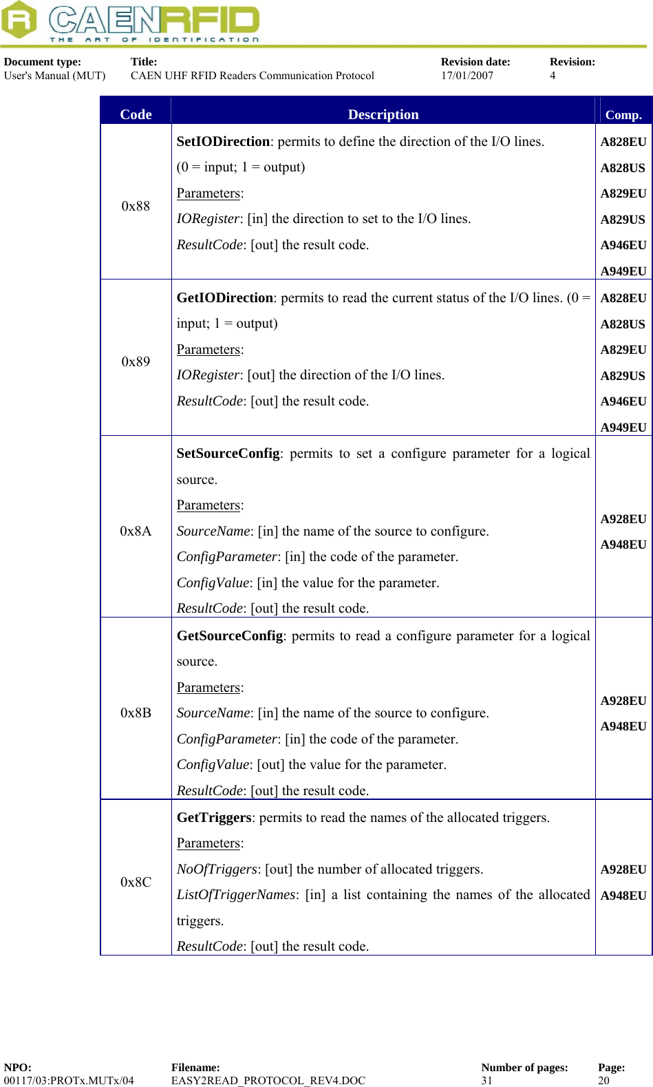  Document type:  Title:  Revision date:  Revision: User&apos;s Manual (MUT)  CAEN UHF RFID Readers Communication Protocol  17/01/2007  4  Code  Description  Comp. 0x88 SetIODirection: permits to define the direction of the I/O lines.  (0 = input; 1 = output) Parameters: IORegister: [in] the direction to set to the I/O lines. ResultCode: [out] the result code. A828EU A828US A829EU A829US A946EU A949EU0x89 GetIODirection: permits to read the current status of the I/O lines. (0 = input; 1 = output) Parameters: IORegister: [out] the direction of the I/O lines. ResultCode: [out] the result code. A828EU A828US A829EU A829US A946EU A949EU0x8A SetSourceConfig: permits to set a configure parameter for a logical source. Parameters: SourceName: [in] the name of the source to configure. ConfigParameter: [in] the code of the parameter. ConfigValue: [in] the value for the parameter. ResultCode: [out] the result code. A928EUA948EU0x8B GetSourceConfig: permits to read a configure parameter for a logical source. Parameters: SourceName: [in] the name of the source to configure. ConfigParameter: [in] the code of the parameter. ConfigValue: [out] the value for the parameter. ResultCode: [out] the result code. A928EUA948EU0x8C GetTriggers: permits to read the names of the allocated triggers. Parameters: NoOfTriggers: [out] the number of allocated triggers. ListOfTriggerNames: [in] a list containing the names of the allocated triggers. ResultCode: [out] the result code. A928EUA948EUNPO:  Filename:  Number of pages:  Page: 00117/03:PROTx.MUTx/04 EASY2READ_PROTOCOL_REV4.DOC  31  20  