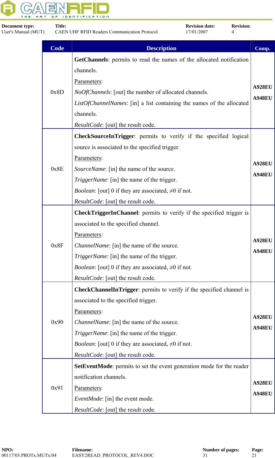  Document type:  Title:  Revision date:  Revision: User&apos;s Manual (MUT)  CAEN UHF RFID Readers Communication Protocol  17/01/2007  4  Code  Description  Comp. 0x8D GetChannels: permits to read the names of the allocated notification channels. Parameters: NoOfChannels: [out] the number of allocated channels. ListOfChannelNames: [in] a list containing the names of the allocated channels. ResultCode: [out] the result code. A928EUA948EU0x8E CheckSourceInTrigger: permits to verify if the specified logical source is associated to the specified trigger.  Parameters: SourceName: [in] the name of the source. TriggerName: [in] the name of the trigger. Boolean: [out] 0 if they are associated, ≠0 if not. ResultCode: [out] the result code. A928EUA948EU0x8F CheckTriggerInChannel: permits to verify if the specified trigger is associated to the specified channel.  Parameters: ChannelName: [in] the name of the source. TriggerName: [in] the name of the trigger. Boolean: [out] 0 if they are associated, ≠0 if not. ResultCode: [out] the result code. A928EUA948EU0x90 CheckChannelInTrigger: permits to verify if the specified channel is associated to the specified trigger.  Parameters: ChannelName: [in] the name of the source. TriggerName: [in] the name of the trigger. Boolean: [out] 0 if they are associated, ≠0 if not. ResultCode: [out] the result code. A928EUA948EU0x91 SetEventMode: permits to set the event generation mode for the reader notification channels. Parameters: EventMode: [in] the event mode. ResultCode: [out] the result code. A928EUA948EUNPO:  Filename:  Number of pages:  Page: 00117/03:PROTx.MUTx/04 EASY2READ_PROTOCOL_REV4.DOC  31  21  