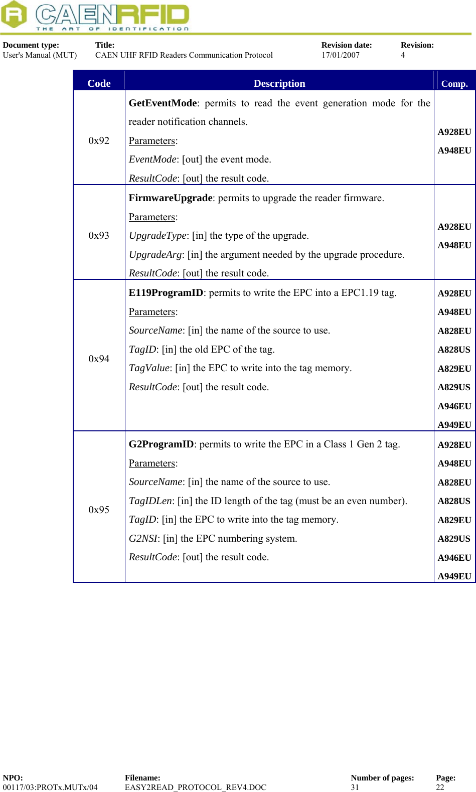  Document type:  Title:  Revision date:  Revision: User&apos;s Manual (MUT)  CAEN UHF RFID Readers Communication Protocol  17/01/2007  4  Code  Description  Comp. 0x92 GetEventMode: permits to read the event generation mode for the reader notification channels. Parameters: EventMode: [out] the event mode. ResultCode: [out] the result code. A928EUA948EU0x93 FirmwareUpgrade: permits to upgrade the reader firmware. Parameters: UpgradeType: [in] the type of the upgrade. UpgradeArg: [in] the argument needed by the upgrade procedure. ResultCode: [out] the result code. A928EUA948EU0x94 E119ProgramID: permits to write the EPC into a EPC1.19 tag. Parameters: SourceName: [in] the name of the source to use. TagID: [in] the old EPC of the tag. TagValue: [in] the EPC to write into the tag memory. ResultCode: [out] the result code. A928EUA948EUA828EU A828US A829EU A829US A946EU A949EU0x95 G2ProgramID: permits to write the EPC in a Class 1 Gen 2 tag. Parameters: SourceName: [in] the name of the source to use. TagIDLen: [in] the ID length of the tag (must be an even number). TagID: [in] the EPC to write into the tag memory. G2NSI: [in] the EPC numbering system. ResultCode: [out] the result code. A928EUA948EUA828EU A828US A829EU A829US A946EU A949EUNPO:  Filename:  Number of pages:  Page: 00117/03:PROTx.MUTx/04 EASY2READ_PROTOCOL_REV4.DOC  31  22  