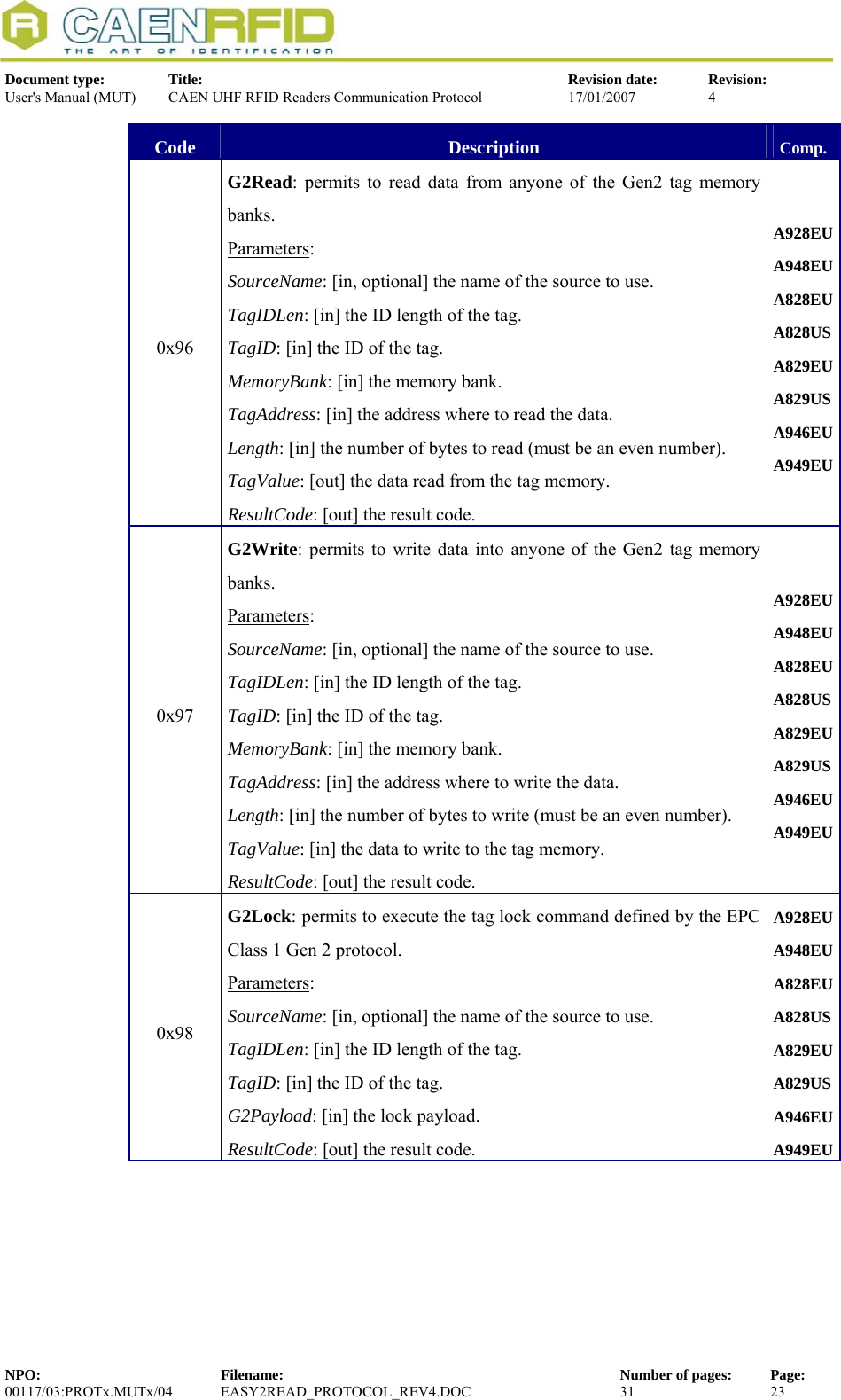  Document type:  Title:  Revision date:  Revision: User&apos;s Manual (MUT)  CAEN UHF RFID Readers Communication Protocol  17/01/2007  4  Code  Description  Comp. 0x96 G2Read: permits to read data from anyone of the Gen2 tag memory banks. Parameters: SourceName: [in, optional] the name of the source to use. TagIDLen: [in] the ID length of the tag. TagID: [in] the ID of the tag. MemoryBank: [in] the memory bank.  TagAddress: [in] the address where to read the data. Length: [in] the number of bytes to read (must be an even number). TagValue: [out] the data read from the tag memory. ResultCode: [out] the result code. A928EUA948EUA828EU A828US A829EU A829US A946EU A949EU0x97 G2Write: permits to write data into anyone of the Gen2 tag memory banks. Parameters: SourceName: [in, optional] the name of the source to use. TagIDLen: [in] the ID length of the tag. TagID: [in] the ID of the tag. MemoryBank: [in] the memory bank.  TagAddress: [in] the address where to write the data. Length: [in] the number of bytes to write (must be an even number). TagValue: [in] the data to write to the tag memory. ResultCode: [out] the result code. A928EUA948EUA828EU A828US A829EU A829US A946EU A949EU0x98 G2Lock: permits to execute the tag lock command defined by the EPC Class 1 Gen 2 protocol. Parameters: SourceName: [in, optional] the name of the source to use. TagIDLen: [in] the ID length of the tag. TagID: [in] the ID of the tag. G2Payload: [in] the lock payload.  ResultCode: [out] the result code. A928EUA948EUA828EU A828US A829EU A829US A946EU A949EUNPO:  Filename:  Number of pages:  Page: 00117/03:PROTx.MUTx/04 EASY2READ_PROTOCOL_REV4.DOC  31  23  