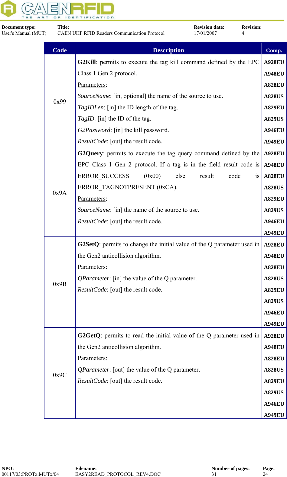  Document type:  Title:  Revision date:  Revision: User&apos;s Manual (MUT)  CAEN UHF RFID Readers Communication Protocol  17/01/2007  4  Code  Description  Comp. 0x99 G2Kill: permits to execute the tag kill command defined by the EPC Class 1 Gen 2 protocol. Parameters: SourceName: [in, optional] the name of the source to use. TagIDLen: [in] the ID length of the tag. TagID: [in] the ID of the tag. G2Password: [in] the kill password.  ResultCode: [out] the result code. A928EUA948EUA828EU A828US A829EU A829US A946EU A949EU0x9A G2Query: permits to execute the tag query command defined by the EPC Class 1 Gen 2 protocol. If a tag is in the field result code is ERROR_SUCCESS (0x00) else result code is ERROR_TAGNOTPRESENT (0xCA). Parameters: SourceName: [in] the name of the source to use. ResultCode: [out] the result code. A928EUA948EUA828EU A828US A829EU A829US A946EU A949EU0x9B G2SetQ: permits to change the initial value of the Q parameter used in the Gen2 anticollision algorithm. Parameters: QParameter: [in] the value of the Q parameter. ResultCode: [out] the result code. A928EUA948EUA828EU A828US A829EU A829US A946EU A949EU0x9C G2GetQ: permits to read the initial value of the Q parameter used in the Gen2 anticollision algorithm. Parameters: QParameter: [out] the value of the Q parameter. ResultCode: [out] the result code. A928EUA948EUA828EU A828US A829EU A829US A946EU A949EUNPO:  Filename:  Number of pages:  Page: 00117/03:PROTx.MUTx/04 EASY2READ_PROTOCOL_REV4.DOC  31  24  