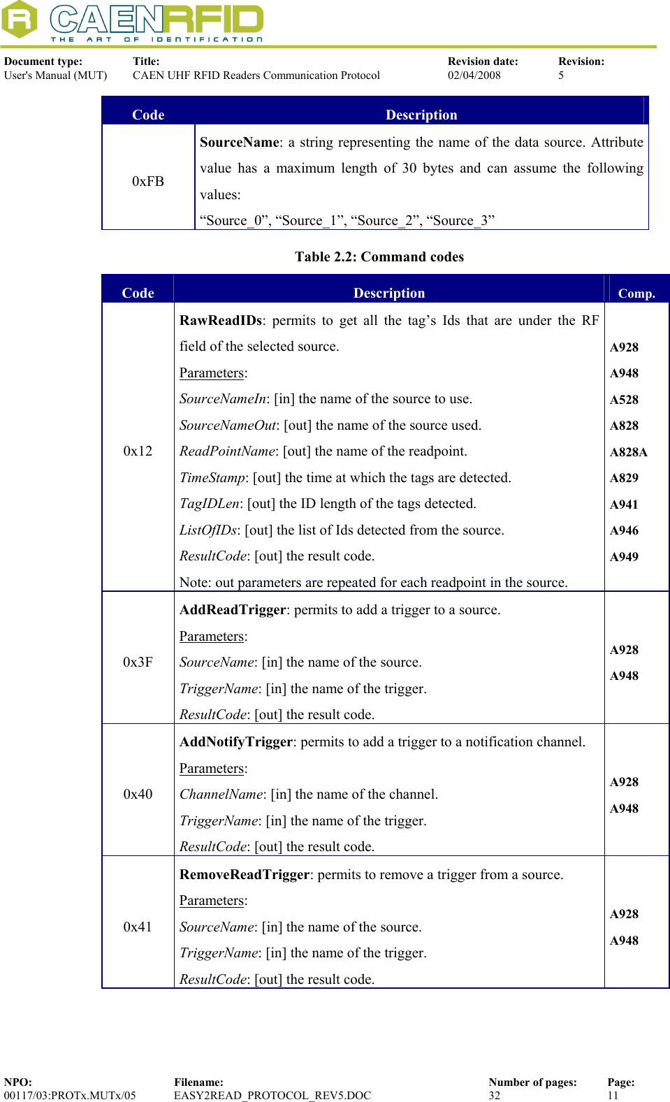  Document type:  Title:  Revision date:  Revision: User&apos;s Manual (MUT)  CAEN UHF RFID Readers Communication Protocol  02/04/2008  5  NPO:  Filename:  Number of pages:  Page: 00117/03:PROTx.MUTx/05 EASY2READ_PROTOCOL_REV5.DOC  32  11  Code  Description 0xFB SourceName: a string representing the name of the data source. Attribute value has a maximum length of 30 bytes and can assume the following values: “Source_0”, “Source_1”, “Source_2”, “Source_3”   Table 2.2: Command codes Code  Description  Comp. 0x12 RawReadIDs: permits to get all the tag’s Ids that are under the RF field of the selected source. Parameters: SourceNameIn: [in] the name of the source to use. SourceNameOut: [out] the name of the source used. ReadPointName: [out] the name of the readpoint. TimeStamp: [out] the time at which the tags are detected. TagIDLen: [out] the ID length of the tags detected. ListOfIDs: [out] the list of Ids detected from the source. ResultCode: [out] the result code. Note: out parameters are repeated for each readpoint in the source. A928 A948 A528 A828 A828A A829 A941 A946 A949 0x3F AddReadTrigger: permits to add a trigger to a source. Parameters: SourceName: [in] the name of the source. TriggerName: [in] the name of the trigger. ResultCode: [out] the result code. A928 A948 0x40 AddNotifyTrigger: permits to add a trigger to a notification channel. Parameters: ChannelName: [in] the name of the channel. TriggerName: [in] the name of the trigger. ResultCode: [out] the result code. A928 A948 0x41 RemoveReadTrigger: permits to remove a trigger from a source. Parameters: SourceName: [in] the name of the source. TriggerName: [in] the name of the trigger. ResultCode: [out] the result code. A928 A948 