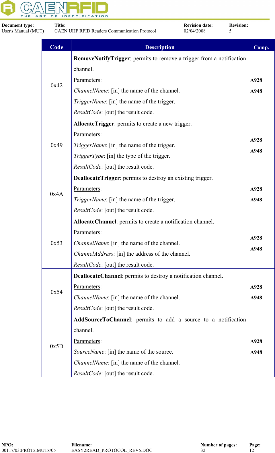  Document type:  Title:  Revision date:  Revision: User&apos;s Manual (MUT)  CAEN UHF RFID Readers Communication Protocol  02/04/2008  5  NPO:  Filename:  Number of pages:  Page: 00117/03:PROTx.MUTx/05 EASY2READ_PROTOCOL_REV5.DOC  32  12  Code  Description  Comp. 0x42 RemoveNotifyTrigger: permits to remove a trigger from a notification channel. Parameters: ChannelName: [in] the name of the channel. TriggerName: [in] the name of the trigger. ResultCode: [out] the result code. A928 A948 0x49 AllocateTrigger: permits to create a new trigger. Parameters: TriggerName: [in] the name of the trigger. TriggerType: [in] the type of the trigger. ResultCode: [out] the result code. A928 A948 0x4A DeallocateTrigger: permits to destroy an existing trigger. Parameters: TriggerName: [in] the name of the trigger. ResultCode: [out] the result code. A928 A948 0x53 AllocateChannel: permits to create a notification channel. Parameters: ChannelName: [in] the name of the channel. ChannelAddress: [in] the address of the channel. ResultCode: [out] the result code. A928 A948 0x54 DeallocateChannel: permits to destroy a notification channel. Parameters: ChannelName: [in] the name of the channel. ResultCode: [out] the result code. A928 A948 0x5D AddSourceToChannel: permits to add a source to a notification channel. Parameters: SourceName: [in] the name of the source. ChannelName: [in] the name of the channel. ResultCode: [out] the result code. A928 A948 