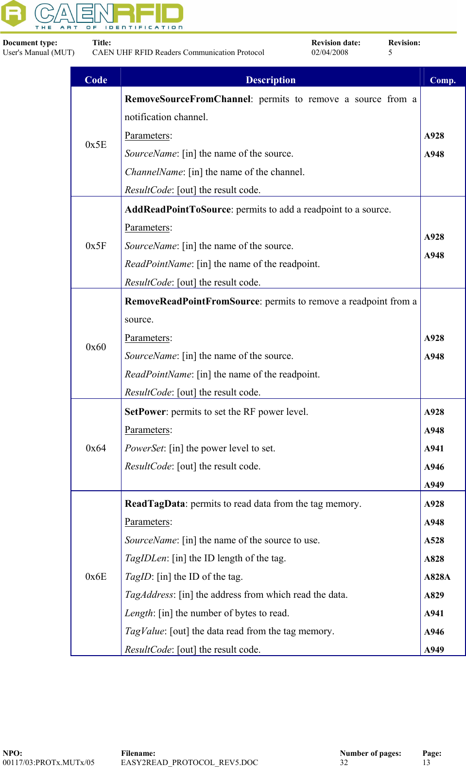  Document type:  Title:  Revision date:  Revision: User&apos;s Manual (MUT)  CAEN UHF RFID Readers Communication Protocol  02/04/2008  5  NPO:  Filename:  Number of pages:  Page: 00117/03:PROTx.MUTx/05 EASY2READ_PROTOCOL_REV5.DOC  32  13  Code  Description  Comp. 0x5E RemoveSourceFromChannel: permits to remove a source from a notification channel. Parameters: SourceName: [in] the name of the source. ChannelName: [in] the name of the channel. ResultCode: [out] the result code. A928 A948 0x5F AddReadPointToSource: permits to add a readpoint to a source. Parameters: SourceName: [in] the name of the source. ReadPointName: [in] the name of the readpoint. ResultCode: [out] the result code. A928 A948 0x60 RemoveReadPointFromSource: permits to remove a readpoint from a source. Parameters: SourceName: [in] the name of the source. ReadPointName: [in] the name of the readpoint. ResultCode: [out] the result code. A928 A948 0x64 SetPower: permits to set the RF power level. Parameters: PowerSet: [in] the power level to set. ResultCode: [out] the result code.  A928 A948 A941 A946 A949 0x6E ReadTagData: permits to read data from the tag memory. Parameters: SourceName: [in] the name of the source to use. TagIDLen: [in] the ID length of the tag. TagID: [in] the ID of the tag. TagAddress: [in] the address from which read the data. Length: [in] the number of bytes to read. TagValue: [out] the data read from the tag memory. ResultCode: [out] the result code. A928 A948 A528 A828 A828A A829 A941 A946 A949 