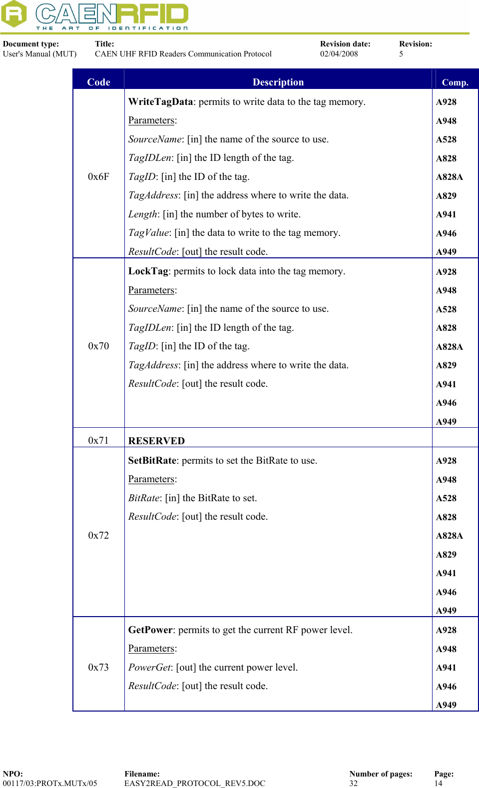  Document type:  Title:  Revision date:  Revision: User&apos;s Manual (MUT)  CAEN UHF RFID Readers Communication Protocol  02/04/2008  5  NPO:  Filename:  Number of pages:  Page: 00117/03:PROTx.MUTx/05 EASY2READ_PROTOCOL_REV5.DOC  32  14  Code  Description  Comp. 0x6F WriteTagData: permits to write data to the tag memory. Parameters: SourceName: [in] the name of the source to use. TagIDLen: [in] the ID length of the tag. TagID: [in] the ID of the tag. TagAddress: [in] the address where to write the data. Length: [in] the number of bytes to write. TagValue: [in] the data to write to the tag memory. ResultCode: [out] the result code. A928 A948 A528 A828 A828A A829 A941 A946 A949 0x70 LockTag: permits to lock data into the tag memory. Parameters: SourceName: [in] the name of the source to use. TagIDLen: [in] the ID length of the tag. TagID: [in] the ID of the tag. TagAddress: [in] the address where to write the data. ResultCode: [out] the result code. A928 A948 A528 A828 A828A A829 A941 A946 A949 0x71  RESERVED   0x72 SetBitRate: permits to set the BitRate to use. Parameters: BitRate: [in] the BitRate to set. ResultCode: [out] the result code. A928 A948 A528 A828 A828A A829 A941 A946 A949 0x73 GetPower: permits to get the current RF power level. Parameters: PowerGet: [out] the current power level. ResultCode: [out] the result code. A928 A948 A941 A946 A949 