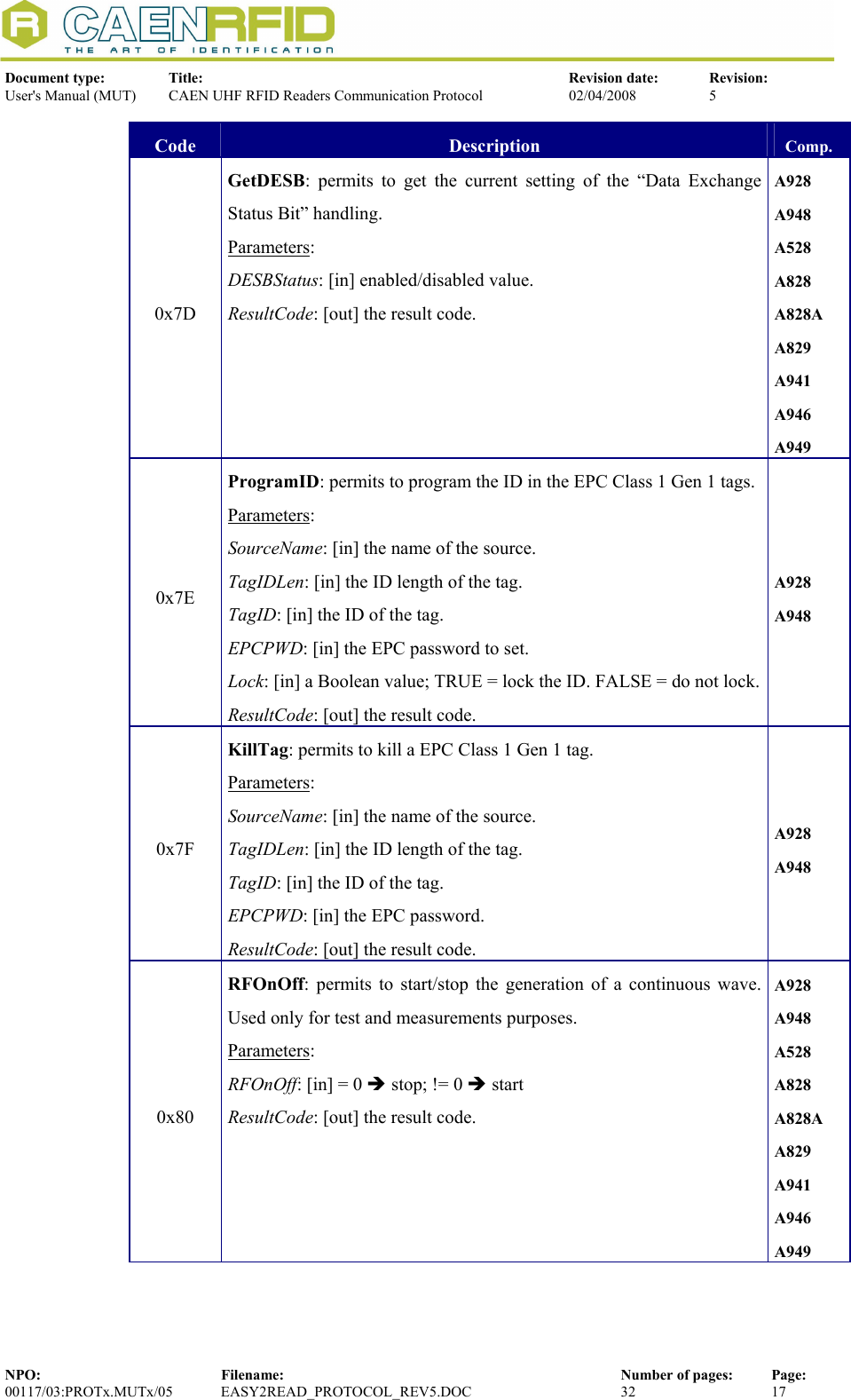  Document type:  Title:  Revision date:  Revision: User&apos;s Manual (MUT)  CAEN UHF RFID Readers Communication Protocol  02/04/2008  5  NPO:  Filename:  Number of pages:  Page: 00117/03:PROTx.MUTx/05 EASY2READ_PROTOCOL_REV5.DOC  32  17  Code  Description  Comp. 0x7D GetDESB: permits to get the current setting of the “Data Exchange Status Bit” handling. Parameters: DESBStatus: [in] enabled/disabled value. ResultCode: [out] the result code. A928 A948 A528 A828 A828A A829 A941 A946 A949 0x7E ProgramID: permits to program the ID in the EPC Class 1 Gen 1 tags. Parameters: SourceName: [in] the name of the source. TagIDLen: [in] the ID length of the tag. TagID: [in] the ID of the tag. EPCPWD: [in] the EPC password to set. Lock: [in] a Boolean value; TRUE = lock the ID. FALSE = do not lock.ResultCode: [out] the result code. A928 A948 0x7F KillTag: permits to kill a EPC Class 1 Gen 1 tag. Parameters: SourceName: [in] the name of the source. TagIDLen: [in] the ID length of the tag. TagID: [in] the ID of the tag. EPCPWD: [in] the EPC password. ResultCode: [out] the result code. A928 A948 0x80 RFOnOff: permits to start/stop the generation of a continuous wave. Used only for test and measurements purposes. Parameters: RFOnOff: [in] = 0 Î stop; != 0 Î start  ResultCode: [out] the result code. A928 A948 A528 A828 A828A A829 A941 A946 A949 