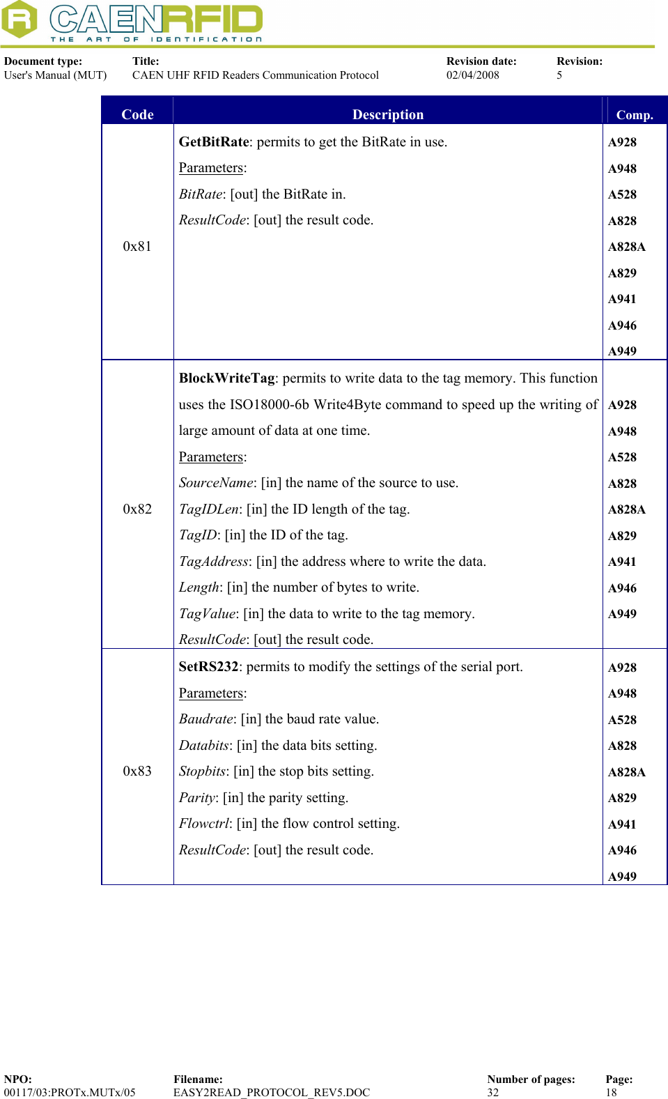  Document type:  Title:  Revision date:  Revision: User&apos;s Manual (MUT)  CAEN UHF RFID Readers Communication Protocol  02/04/2008  5  NPO:  Filename:  Number of pages:  Page: 00117/03:PROTx.MUTx/05 EASY2READ_PROTOCOL_REV5.DOC  32  18  Code  Description  Comp. 0x81 GetBitRate: permits to get the BitRate in use. Parameters: BitRate: [out] the BitRate in. ResultCode: [out] the result code. A928 A948 A528 A828 A828A A829 A941 A946 A949 0x82 BlockWriteTag: permits to write data to the tag memory. This function uses the ISO18000-6b Write4Byte command to speed up the writing of large amount of data at one time.  Parameters: SourceName: [in] the name of the source to use. TagIDLen: [in] the ID length of the tag. TagID: [in] the ID of the tag. TagAddress: [in] the address where to write the data. Length: [in] the number of bytes to write. TagValue: [in] the data to write to the tag memory. ResultCode: [out] the result code. A928 A948 A528 A828 A828A A829 A941 A946 A949 0x83 SetRS232: permits to modify the settings of the serial port.  Parameters: Baudrate: [in] the baud rate value. Databits: [in] the data bits setting. Stopbits: [in] the stop bits setting. Parity: [in] the parity setting. Flowctrl: [in] the flow control setting. ResultCode: [out] the result code. A928 A948 A528 A828 A828A A829 A941 A946 A949 