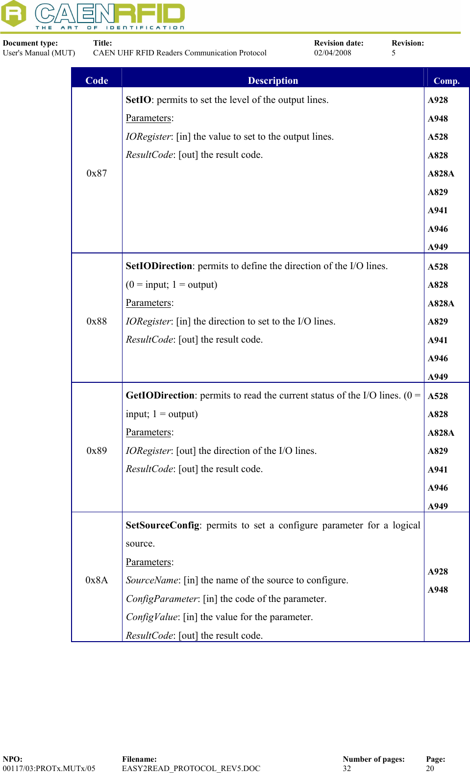  Document type:  Title:  Revision date:  Revision: User&apos;s Manual (MUT)  CAEN UHF RFID Readers Communication Protocol  02/04/2008  5  NPO:  Filename:  Number of pages:  Page: 00117/03:PROTx.MUTx/05 EASY2READ_PROTOCOL_REV5.DOC  32  20  Code  Description  Comp. 0x87 SetIO: permits to set the level of the output lines. Parameters: IORegister: [in] the value to set to the output lines. ResultCode: [out] the result code. A928 A948 A528 A828 A828A A829 A941 A946 A949 0x88 SetIODirection: permits to define the direction of the I/O lines.  (0 = input; 1 = output) Parameters: IORegister: [in] the direction to set to the I/O lines. ResultCode: [out] the result code. A528 A828 A828A A829 A941 A946 A949 0x89 GetIODirection: permits to read the current status of the I/O lines. (0 = input; 1 = output) Parameters: IORegister: [out] the direction of the I/O lines. ResultCode: [out] the result code. A528 A828 A828A A829 A941 A946 A949 0x8A SetSourceConfig: permits to set a configure parameter for a logical source. Parameters: SourceName: [in] the name of the source to configure. ConfigParameter: [in] the code of the parameter. ConfigValue: [in] the value for the parameter. ResultCode: [out] the result code. A928 A948 