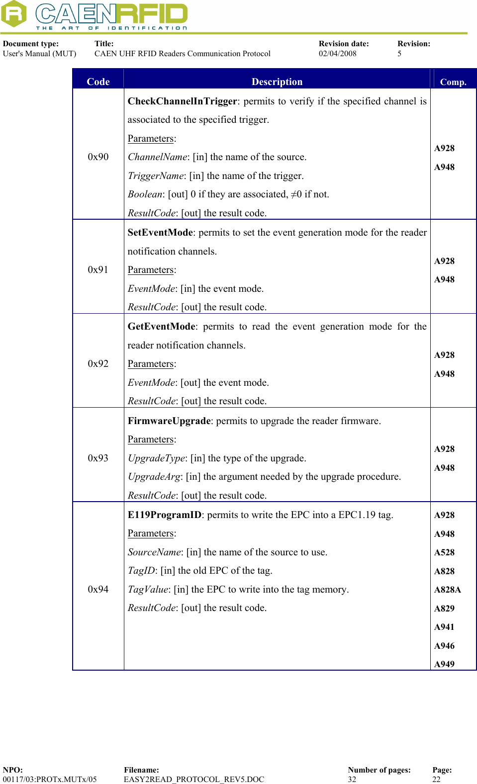  Document type:  Title:  Revision date:  Revision: User&apos;s Manual (MUT)  CAEN UHF RFID Readers Communication Protocol  02/04/2008  5  NPO:  Filename:  Number of pages:  Page: 00117/03:PROTx.MUTx/05 EASY2READ_PROTOCOL_REV5.DOC  32  22  Code  Description  Comp. 0x90 CheckChannelInTrigger: permits to verify if the specified channel is associated to the specified trigger.  Parameters: ChannelName: [in] the name of the source. TriggerName: [in] the name of the trigger. Boolean: [out] 0 if they are associated, ≠0 if not. ResultCode: [out] the result code. A928 A948 0x91 SetEventMode: permits to set the event generation mode for the reader notification channels. Parameters: EventMode: [in] the event mode. ResultCode: [out] the result code. A928 A948 0x92 GetEventMode: permits to read the event generation mode for the reader notification channels. Parameters: EventMode: [out] the event mode. ResultCode: [out] the result code. A928 A948 0x93 FirmwareUpgrade: permits to upgrade the reader firmware. Parameters: UpgradeType: [in] the type of the upgrade. UpgradeArg: [in] the argument needed by the upgrade procedure. ResultCode: [out] the result code. A928 A948 0x94 E119ProgramID: permits to write the EPC into a EPC1.19 tag. Parameters: SourceName: [in] the name of the source to use. TagID: [in] the old EPC of the tag. TagValue: [in] the EPC to write into the tag memory. ResultCode: [out] the result code. A928 A948 A528 A828 A828A A829 A941 A946 A949 