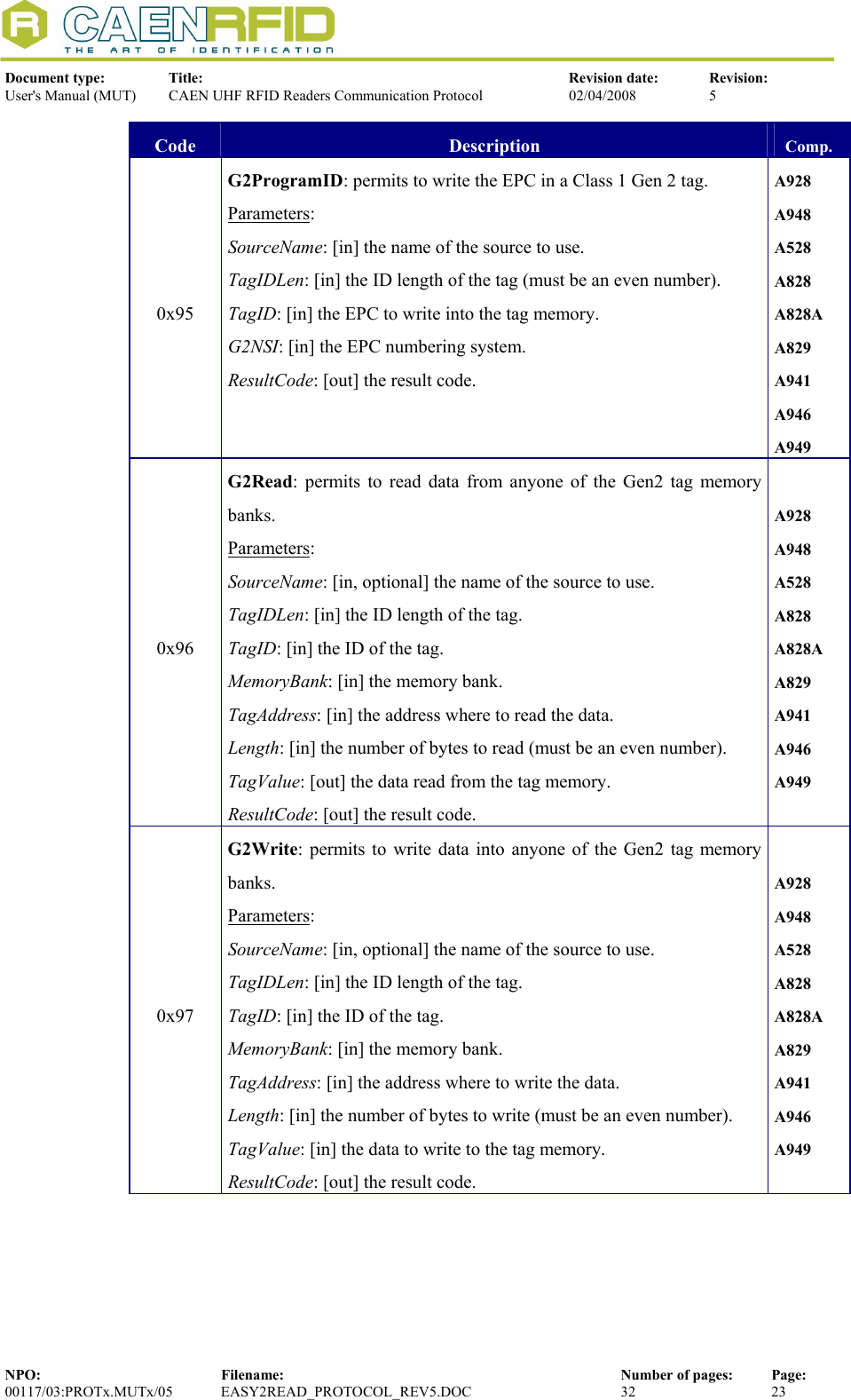  Document type:  Title:  Revision date:  Revision: User&apos;s Manual (MUT)  CAEN UHF RFID Readers Communication Protocol  02/04/2008  5  NPO:  Filename:  Number of pages:  Page: 00117/03:PROTx.MUTx/05 EASY2READ_PROTOCOL_REV5.DOC  32  23  Code  Description  Comp. 0x95 G2ProgramID: permits to write the EPC in a Class 1 Gen 2 tag. Parameters: SourceName: [in] the name of the source to use. TagIDLen: [in] the ID length of the tag (must be an even number). TagID: [in] the EPC to write into the tag memory. G2NSI: [in] the EPC numbering system. ResultCode: [out] the result code. A928 A948 A528 A828 A828A A829 A941 A946 A949 0x96 G2Read: permits to read data from anyone of the Gen2 tag memory banks. Parameters: SourceName: [in, optional] the name of the source to use. TagIDLen: [in] the ID length of the tag. TagID: [in] the ID of the tag. MemoryBank: [in] the memory bank.  TagAddress: [in] the address where to read the data. Length: [in] the number of bytes to read (must be an even number). TagValue: [out] the data read from the tag memory. ResultCode: [out] the result code. A928 A948 A528 A828 A828A A829 A941 A946 A949 0x97 G2Write: permits to write data into anyone of the Gen2 tag memory banks. Parameters: SourceName: [in, optional] the name of the source to use. TagIDLen: [in] the ID length of the tag. TagID: [in] the ID of the tag. MemoryBank: [in] the memory bank.  TagAddress: [in] the address where to write the data. Length: [in] the number of bytes to write (must be an even number). TagValue: [in] the data to write to the tag memory. ResultCode: [out] the result code. A928 A948 A528 A828 A828A A829 A941 A946 A949 