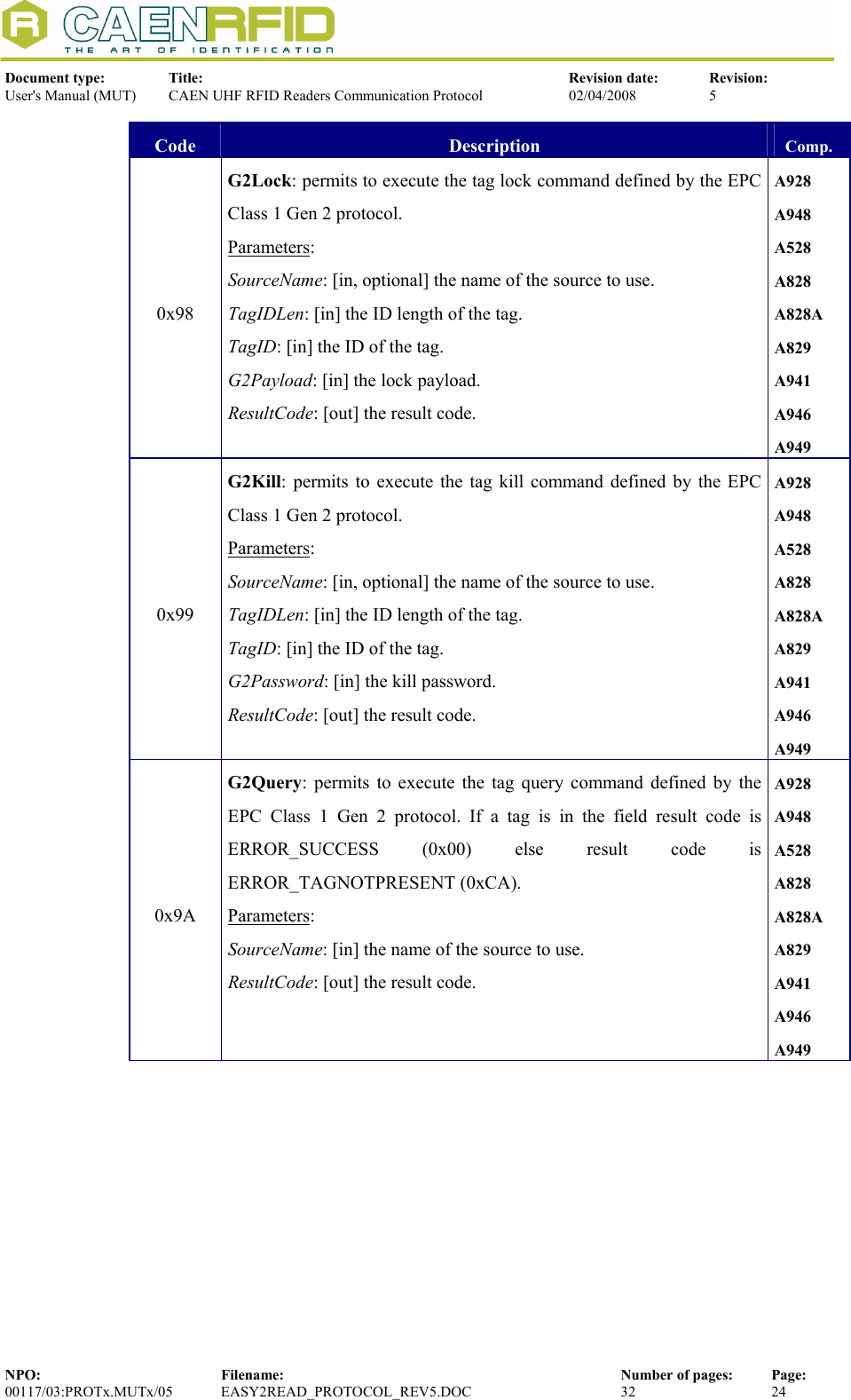  Document type:  Title:  Revision date:  Revision: User&apos;s Manual (MUT)  CAEN UHF RFID Readers Communication Protocol  02/04/2008  5  NPO:  Filename:  Number of pages:  Page: 00117/03:PROTx.MUTx/05 EASY2READ_PROTOCOL_REV5.DOC  32  24  Code  Description  Comp. 0x98 G2Lock: permits to execute the tag lock command defined by the EPC Class 1 Gen 2 protocol. Parameters: SourceName: [in, optional] the name of the source to use. TagIDLen: [in] the ID length of the tag. TagID: [in] the ID of the tag. G2Payload: [in] the lock payload.  ResultCode: [out] the result code. A928 A948 A528 A828 A828A A829 A941 A946 A949 0x99 G2Kill: permits to execute the tag kill command defined by the EPC Class 1 Gen 2 protocol. Parameters: SourceName: [in, optional] the name of the source to use. TagIDLen: [in] the ID length of the tag. TagID: [in] the ID of the tag. G2Password: [in] the kill password.  ResultCode: [out] the result code. A928 A948 A528 A828 A828A A829 A941 A946 A949 0x9A G2Query: permits to execute the tag query command defined by the EPC Class 1 Gen 2 protocol. If a tag is in the field result code is ERROR_SUCCESS (0x00) else result code is ERROR_TAGNOTPRESENT (0xCA). Parameters: SourceName: [in] the name of the source to use. ResultCode: [out] the result code. A928 A948 A528 A828 A828A A829 A941 A946 A949 