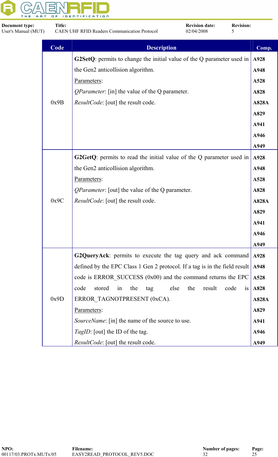  Document type:  Title:  Revision date:  Revision: User&apos;s Manual (MUT)  CAEN UHF RFID Readers Communication Protocol  02/04/2008  5  NPO:  Filename:  Number of pages:  Page: 00117/03:PROTx.MUTx/05 EASY2READ_PROTOCOL_REV5.DOC  32  25  Code  Description  Comp. 0x9B G2SetQ: permits to change the initial value of the Q parameter used in the Gen2 anticollision algorithm. Parameters: QParameter: [in] the value of the Q parameter. ResultCode: [out] the result code. A928 A948 A528 A828 A828A A829 A941 A946 A949 0x9C G2GetQ: permits to read the initial value of the Q parameter used in the Gen2 anticollision algorithm. Parameters: QParameter: [out] the value of the Q parameter. ResultCode: [out] the result code. A928 A948 A528 A828 A828A A829 A941 A946 A949 0x9D G2QueryAck: permits to execute the tag query and ack command defined by the EPC Class 1 Gen 2 protocol. If a tag is in the field result code is ERROR_SUCCESS (0x00) and the command returns the EPC code stored in the tag  else the result code is ERROR_TAGNOTPRESENT (0xCA). Parameters: SourceName: [in] the name of the source to use. TagID: [out] the ID of the tag. ResultCode: [out] the result code. A928 A948 A528 A828 A828A A829 A941 A946 A949 