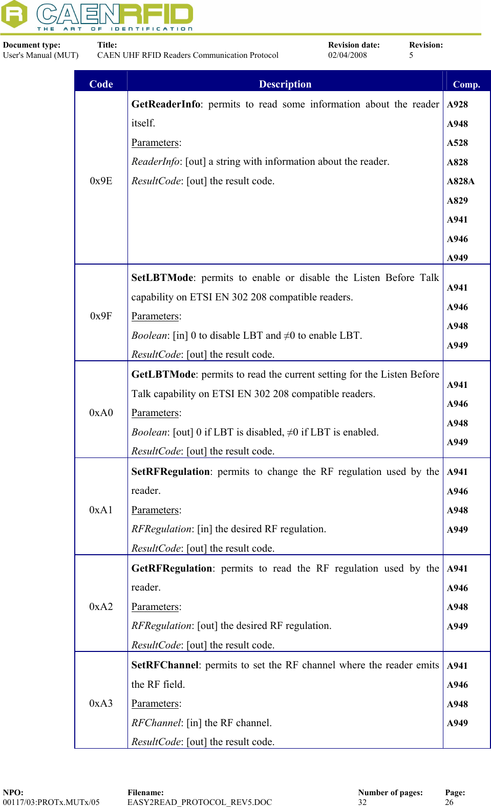  Document type:  Title:  Revision date:  Revision: User&apos;s Manual (MUT)  CAEN UHF RFID Readers Communication Protocol  02/04/2008  5  NPO:  Filename:  Number of pages:  Page: 00117/03:PROTx.MUTx/05 EASY2READ_PROTOCOL_REV5.DOC  32  26  Code  Description  Comp. 0x9E GetReaderInfo: permits to read some information about the reader itself. Parameters: ReaderInfo: [out] a string with information about the reader. ResultCode: [out] the result code. A928 A948 A528 A828 A828A A829 A941 A946 A949 0x9F SetLBTMode: permits to enable or disable the Listen Before Talk capability on ETSI EN 302 208 compatible readers. Parameters: Boolean: [in] 0 to disable LBT and ≠0 to enable LBT. ResultCode: [out] the result code. A941 A946 A948 A949 0xA0 GetLBTMode: permits to read the current setting for the Listen Before Talk capability on ETSI EN 302 208 compatible readers. Parameters: Boolean: [out] 0 if LBT is disabled, ≠0 if LBT is enabled. ResultCode: [out] the result code. A941 A946 A948 A949 0xA1 SetRFRegulation: permits to change the RF regulation used by the reader. Parameters: RFRegulation: [in] the desired RF regulation. ResultCode: [out] the result code. A941 A946 A948 A949  0xA2 GetRFRegulation: permits to read the RF regulation used by the reader. Parameters: RFRegulation: [out] the desired RF regulation. ResultCode: [out] the result code. A941 A946 A948 A949  0xA3 SetRFChannel: permits to set the RF channel where the reader emits the RF field. Parameters: RFChannel: [in] the RF channel. ResultCode: [out] the result code. A941 A946 A948 A949  