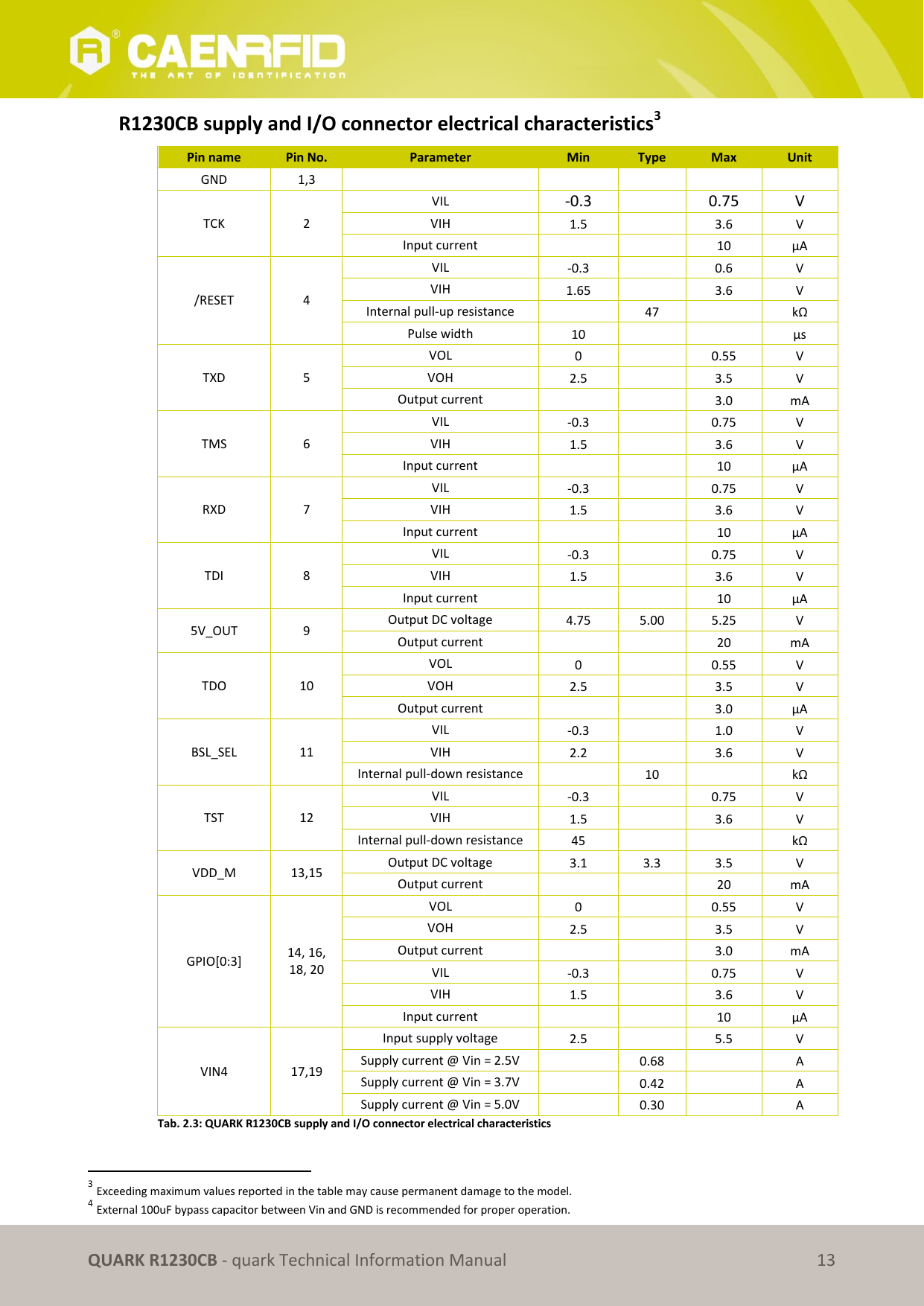       QUARK R1230CB - quark Technical Information Manual 13 R1230CB supply and I/O connector electrical characteristics3 Pin name Pin No. Parameter Min Type Max Unit GND 1,3      TCK 2 VIL -0.3  0.75 V VIH 1.5  3.6 V Input current   10 μA /RESET 4 VIL -0.3  0.6 V VIH 1.65  3.6 V Internal pull-up resistance  47  kΩ Pulse width 10   μs TXD 5 VOL 0  0.55 V VOH 2.5  3.5 V Output current   3.0 mA TMS 6 VIL -0.3  0.75 V VIH 1.5  3.6 V Input current   10 μA RXD 7 VIL -0.3  0.75 V VIH 1.5  3.6 V Input current   10 μA TDI 8 VIL -0.3  0.75 V VIH 1.5  3.6 V Input current   10 μA 5V_OUT 9 Output DC voltage 4.75 5.00 5.25 V Output current   20 mA TDO 10 VOL 0  0.55 V VOH 2.5  3.5 V Output current   3.0 μA BSL_SEL 11 VIL -0.3  1.0 V VIH 2.2  3.6 V Internal pull-down resistance  10  kΩ TST 12 VIL -0.3  0.75 V VIH 1.5  3.6 V Internal pull-down resistance 45   kΩ VDD_M 13,15 Output DC voltage 3.1 3.3 3.5 V Output current   20 mA GPIO[0:3] 14, 16,  18, 20 VOL 0  0.55 V VOH 2.5  3.5 V Output current   3.0 mA VIL -0.3  0.75 V VIH 1.5  3.6 V Input current   10 μA VIN4 17,19 Input supply voltage 2.5  5.5 V Supply current @ Vin = 2.5V  0.68  A Supply current @ Vin = 3.7V  0.42  A Supply current @ Vin = 5.0V  0.30  A Tab. 2.3: QUARK R1230CB supply and I/O connector electrical characteristics                                                       3 Exceeding maximum values reported in the table may cause permanent damage to the model. 4 External 100uF bypass capacitor between Vin and GND is recommended for proper operation. 