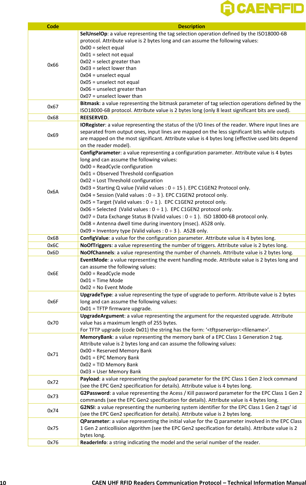  CAEN UHF RFID Readers Communication Protocol – Technical Information Manual 10 Code Description 0x66 SelUnselOp: a value representing the tag selection operation defined by the ISO18000-6B protocol. Attribute value is 2 bytes long and can assume the following values: 0x00 = select equal 0x01 = select not equal 0x02 = select greater than 0x03 = select lower than 0x04 = unselect equal 0x05 = unselect not equal 0x06 = unselect greater than 0x07 = unselect lower than 0x67 Bitmask: a value representing the bitmask parameter of tag selection operations defined by the ISO18000-6B protocol. Attribute value is 2 bytes long (only 8 least significant bits are used). 0x68 REESERVED.  0x69 IORegister: a value representing the status of the I/O lines of the reader. Where input lines are separated from output ones, input lines are mapped on the less significant bits while outputs are mapped on the most significant. Attribute value is 4 bytes long (effective used bits depend on the reader model). 0x6A ConfigParameter: a value representing a configuration parameter. Attribute value is 4 bytes long and can assume the following values: 0x00 = ReadCycle configuration 0x01 = Observed Threshold configuation 0x02 = Lost Threshold configuration 0x03 = Starting Q value (Valid values : 0  15 ). EPC C1GEN2 Protocol only. 0x04 = Session (Valid values : 0  3 ). EPC C1GEN2 protocol only. 0x05 = Target (Valid values : 0  1 ).  EPC C1GEN2 protocol only. 0x06 = Selected  (Valid values : 0  1 ).  EPC C1GEN2 protocol only. 0x07 = Data Exchange Status B (Valid values : 0  1 ).  ISO 18000-6B protocol only. 0x08 = Antenna dwell time during inventory (msec). A528 only. 0x09 = Inventory type (Valid values : 0  3 ).  A528 only. 0x6B ConfigValue: a value for the configuration parameter. Attribute value is 4 bytes long. 0x6C NoOfTriggers: a value representing the number of triggers. Attribute value is 2 bytes long. 0x6D NoOfChannels: a value representing the number of channels. Attribute value is 2 bytes long. 0x6E EventMode: a value representing the event handling mode. Attribute value is 2 bytes long and can assume the following values: 0x00 = ReadCycle mode 0x01 = Time Mode 0x02 = No Event Mode 0x6F UpgradeType: a value representing the type of upgrade to perform. Attribute value is 2 bytes long and can assume the following values: 0x01 = TFTP firmware upgrade. 0x70 UpgradeArgument: a value representing the argument for the requested upgrade. Attribute value has a maximum length of 255 bytes. For TFTP upgrade (code 0x01) the string has the form: ‘&lt;tftpserverip&gt;:&lt;filename&gt;’. 0x71 MemoryBank: a value representing the memory bank of a EPC Class 1 Generation 2 tag. Attribute value is 2 bytes long and can assume the following values: 0x00 = Reserved Memory Bank 0x01 = EPC Memory Bank 0x02 = TID Memory Bank 0x03 = User Memory Bank 0x72 Payload: a value representing the payload parameter for the EPC Class 1 Gen 2 lock command (see the EPC Gen2 specification for details). Attribute value is 4 bytes long. 0x73 G2Password: a value representing the Acess / Kill password parameter for the EPC Class 1 Gen 2 commands (see the EPC Gen2 specification for details). Attribute value is 4 bytes long. 0x74 G2NSI: a value representing the numbering system identifier for the EPC Class 1 Gen 2 tags’ id (see the EPC Gen2 specification for details). Attribute value is 2 bytes long. 0x75 QParameter: a value representing the initial value for the Q parameter involved in the EPC Class 1 Gen 2 anticollision algorithm (see the EPC Gen2 specification for details). Attribute value is 2 bytes long. 0x76 ReaderInfo: a string indicating the model and the serial number of the reader. 