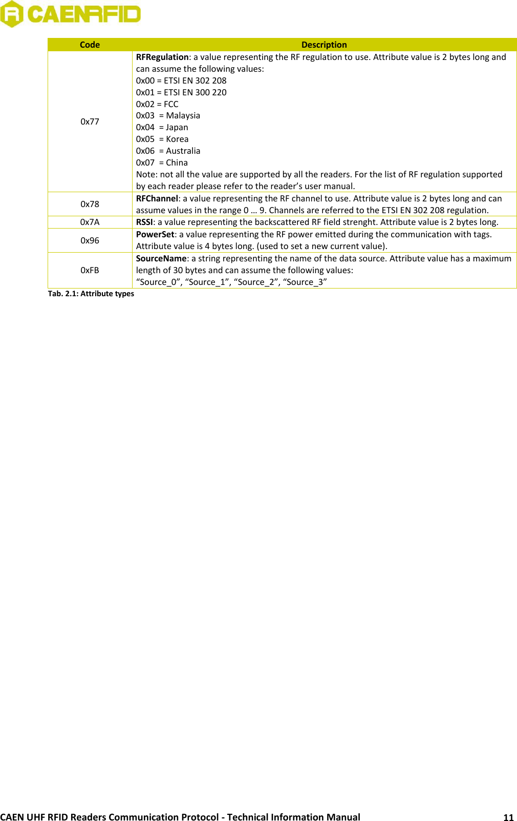  CAEN UHF RFID Readers Communication Protocol - Technical Information Manual 11 Code Description 0x77 RFRegulation: a value representing the RF regulation to use. Attribute value is 2 bytes long and can assume the following values: 0x00 = ETSI EN 302 208 0x01 = ETSI EN 300 220 0x02 = FCC 0x03  = Malaysia 0x04  = Japan       0x05  = Korea       0x06  = Australia   0x07  = China       Note: not all the value are supported by all the readers. For the list of RF regulation supported by each reader please refer to the reader’s user manual.   0x78 RFChannel: a value representing the RF channel to use. Attribute value is 2 bytes long and can assume values in the range 0 … 9. Channels are referred to the ETSI EN 302 208 regulation.  0x7A RSSI: a value representing the backscattered RF field strenght. Attribute value is 2 bytes long. 0x96 PowerSet: a value representing the RF power emitted during the communication with tags. Attribute value is 4 bytes long. (used to set a new current value). 0xFB SourceName: a string representing the name of the data source. Attribute value has a maximum length of 30 bytes and can assume the following values: “Source_0”, “Source_1”, “Source_2”, “Source_3” Tab. 2.1: Attribute types  