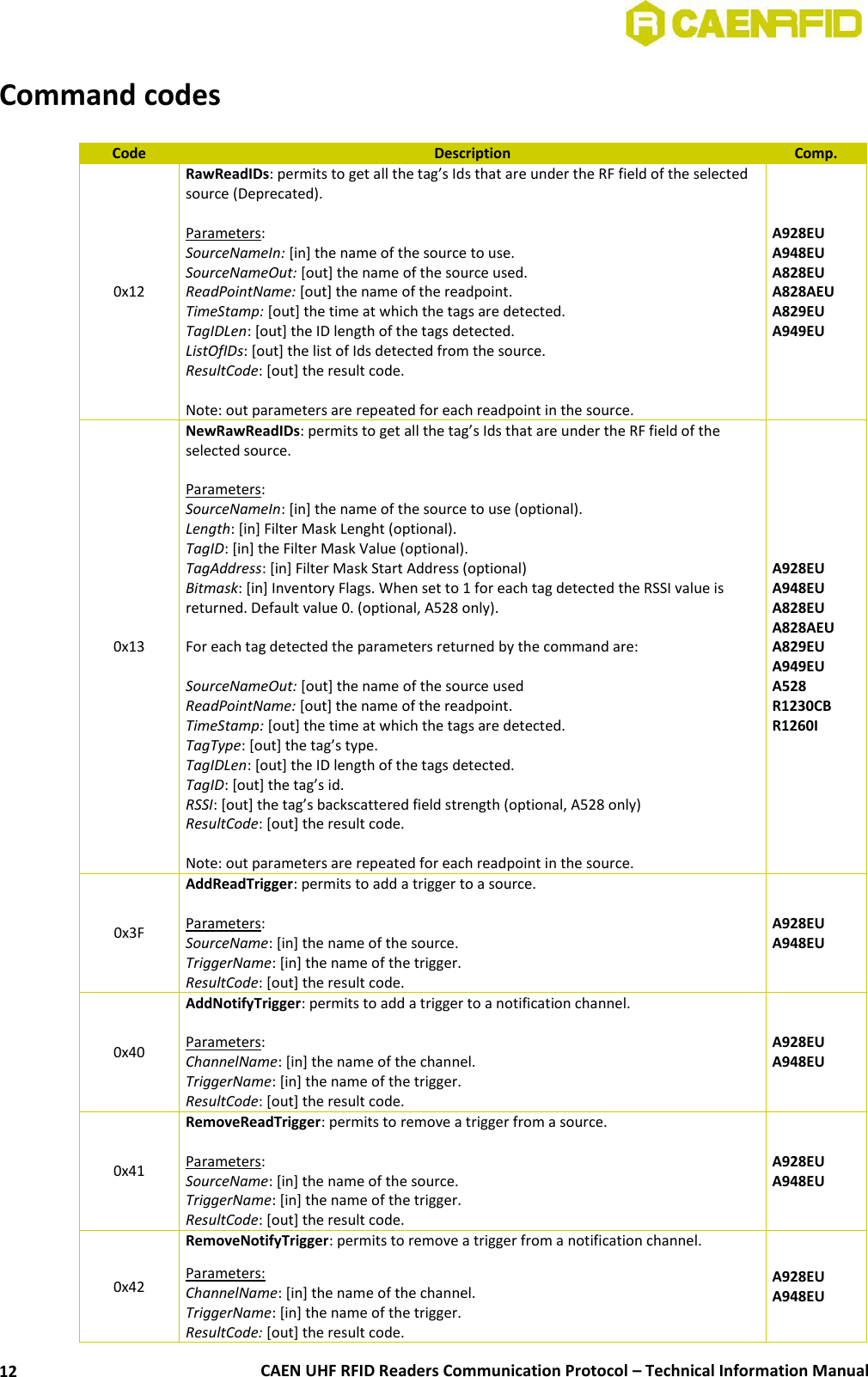  CAEN UHF RFID Readers Communication Protocol – Technical Information Manual 12 Command codes  Code Description Comp. 0x12 RawReadIDs: permits to get all the tag’s Ids that are under the RF field of the selected source (Deprecated).  Parameters: SourceNameIn: [in] the name of the source to use. SourceNameOut: [out] the name of the source used. ReadPointName: [out] the name of the readpoint. TimeStamp: [out] the time at which the tags are detected. TagIDLen: [out] the ID length of the tags detected. ListOfIDs: [out] the list of Ids detected from the source. ResultCode: [out] the result code.  Note: out parameters are repeated for each readpoint in the source. A928EU A948EU A828EU A828AEU A829EU A949EU  0x13 NewRawReadIDs: permits to get all the tag’s Ids that are under the RF field of the selected source.  Parameters: SourceNameIn: [in] the name of the source to use (optional). Length: [in] Filter Mask Lenght (optional). TagID: [in] the Filter Mask Value (optional). TagAddress: [in] Filter Mask Start Address (optional) Bitmask: [in] Inventory Flags. When set to 1 for each tag detected the RSSI value is returned. Default value 0. (optional, A528 only).  For each tag detected the parameters returned by the command are:   SourceNameOut: [out] the name of the source used  ReadPointName: [out] the name of the readpoint. TimeStamp: [out] the time at which the tags are detected. TagType: *out+ the tag’s type. TagIDLen: [out] the ID length of the tags detected. TagID: *out+ the tag’s id. RSSI: [out] the tag’s backscattered field strength (optional, A528 only) ResultCode: [out] the result code.  Note: out parameters are repeated for each readpoint in the source. A928EU A948EU A828EU A828AEU A829EU A949EU A528 R1230CB R1260I 0x3F AddReadTrigger: permits to add a trigger to a source.  Parameters: SourceName: [in] the name of the source. TriggerName: [in] the name of the trigger. ResultCode: [out] the result code. A928EU A948EU 0x40 AddNotifyTrigger: permits to add a trigger to a notification channel.  Parameters: ChannelName: [in] the name of the channel. TriggerName: [in] the name of the trigger. ResultCode: [out] the result code. A928EU A948EU 0x41 RemoveReadTrigger: permits to remove a trigger from a source.  Parameters: SourceName: [in] the name of the source. TriggerName: [in] the name of the trigger. ResultCode: [out] the result code. A928EU A948EU 0x42 RemoveNotifyTrigger: permits to remove a trigger from a notification channel. Parameters: ChannelName: [in] the name of the channel. TriggerName: [in] the name of the trigger. ResultCode: [out] the result code. A928EU A948EU 