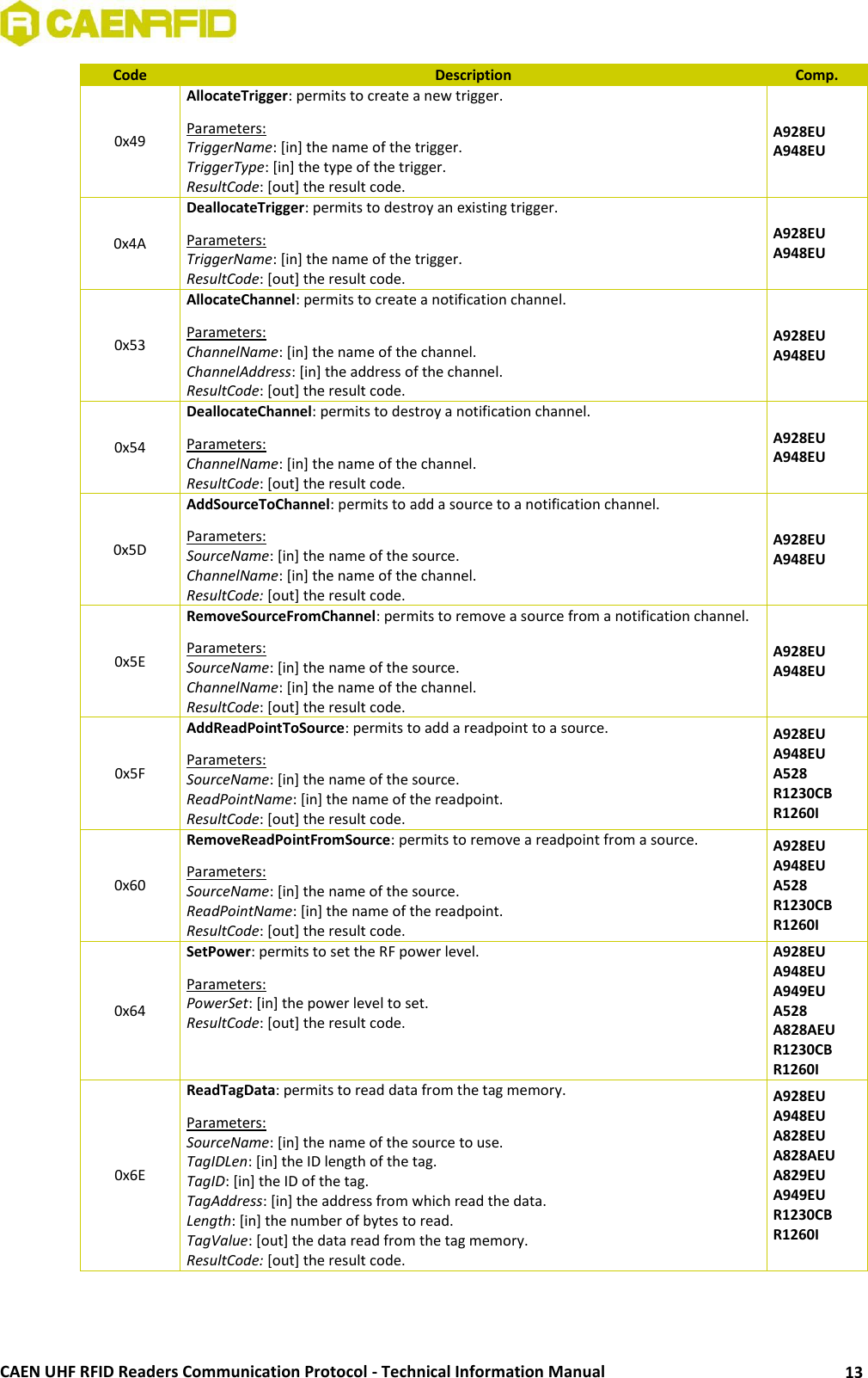  CAEN UHF RFID Readers Communication Protocol - Technical Information Manual 13 Code Description Comp. 0x49 AllocateTrigger: permits to create a new trigger. Parameters: TriggerName: [in] the name of the trigger. TriggerType: [in] the type of the trigger. ResultCode: [out] the result code. A928EU A948EU 0x4A DeallocateTrigger: permits to destroy an existing trigger. Parameters: TriggerName: [in] the name of the trigger. ResultCode: [out] the result code. A928EU A948EU 0x53 AllocateChannel: permits to create a notification channel. Parameters: ChannelName: [in] the name of the channel. ChannelAddress: [in] the address of the channel. ResultCode: [out] the result code. A928EU A948EU 0x54 DeallocateChannel: permits to destroy a notification channel. Parameters: ChannelName: [in] the name of the channel. ResultCode: [out] the result code. A928EU A948EU 0x5D AddSourceToChannel: permits to add a source to a notification channel. Parameters: SourceName: [in] the name of the source. ChannelName: [in] the name of the channel. ResultCode: [out] the result code. A928EU A948EU 0x5E RemoveSourceFromChannel: permits to remove a source from a notification channel. Parameters: SourceName: [in] the name of the source. ChannelName: [in] the name of the channel. ResultCode: [out] the result code. A928EU A948EU 0x5F AddReadPointToSource: permits to add a readpoint to a source. Parameters: SourceName: [in] the name of the source. ReadPointName: [in] the name of the readpoint. ResultCode: [out] the result code. A928EU A948EU A528 R1230CB R1260I 0x60 RemoveReadPointFromSource: permits to remove a readpoint from a source. Parameters: SourceName: [in] the name of the source. ReadPointName: [in] the name of the readpoint. ResultCode: [out] the result code. A928EU A948EU A528 R1230CB R1260I 0x64 SetPower: permits to set the RF power level. Parameters: PowerSet: [in] the power level to set. ResultCode: [out] the result code.  A928EU A948EU A949EU A528 A828AEU R1230CB R1260I 0x6E ReadTagData: permits to read data from the tag memory. Parameters: SourceName: [in] the name of the source to use. TagIDLen: [in] the ID length of the tag. TagID: [in] the ID of the tag. TagAddress: [in] the address from which read the data. Length: [in] the number of bytes to read. TagValue: [out] the data read from the tag memory. ResultCode: [out] the result code. A928EU A948EU A828EU A828AEU A829EU A949EU R1230CB R1260I  