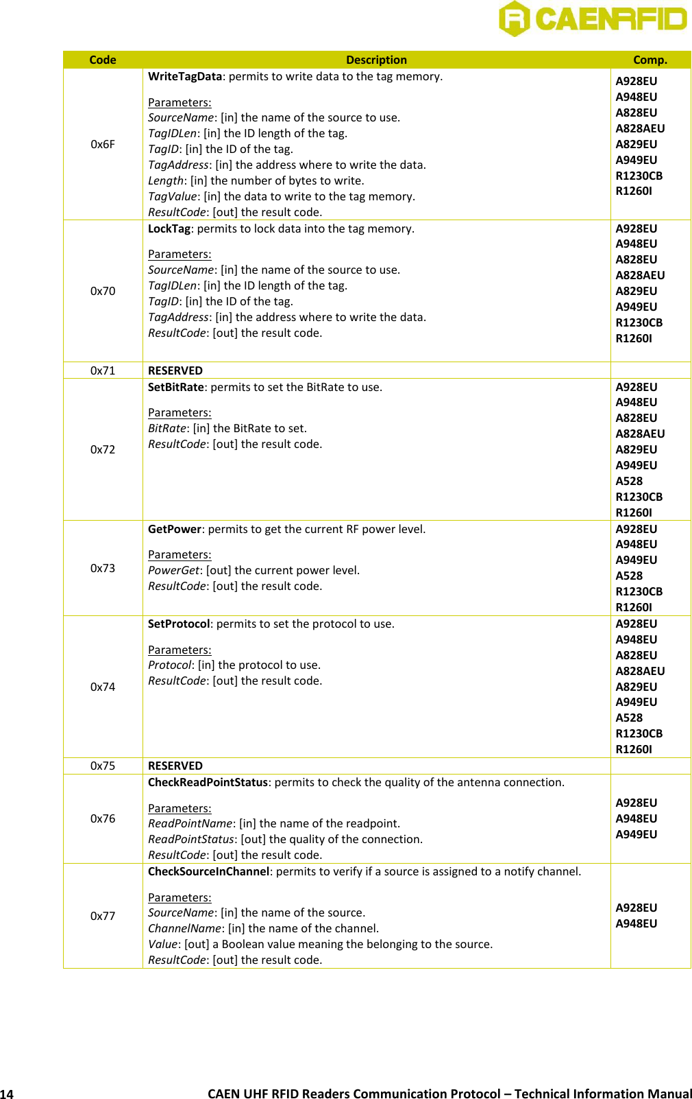  CAEN UHF RFID Readers Communication Protocol – Technical Information Manual 14 Code Description Comp. 0x6F WriteTagData: permits to write data to the tag memory. Parameters: SourceName: [in] the name of the source to use. TagIDLen: [in] the ID length of the tag. TagID: [in] the ID of the tag. TagAddress: [in] the address where to write the data. Length: [in] the number of bytes to write. TagValue: [in] the data to write to the tag memory. ResultCode: [out] the result code. A928EU A948EU A828EU A828AEU A829EU A949EU R1230CB R1260I  0x70 LockTag: permits to lock data into the tag memory. Parameters: SourceName: [in] the name of the source to use. TagIDLen: [in] the ID length of the tag. TagID: [in] the ID of the tag. TagAddress: [in] the address where to write the data. ResultCode: [out] the result code. A928EU A948EU A828EU A828AEU A829EU A949EU R1230CB R1260I  0x71 RESERVED  0x72 SetBitRate: permits to set the BitRate to use. Parameters: BitRate: [in] the BitRate to set. ResultCode: [out] the result code. A928EU A948EU A828EU A828AEU A829EU A949EU A528 R1230CB R1260I 0x73 GetPower: permits to get the current RF power level. Parameters: PowerGet: [out] the current power level. ResultCode: [out] the result code. A928EU A948EU A949EU A528 R1230CB R1260I 0x74 SetProtocol: permits to set the protocol to use. Parameters: Protocol: [in] the protocol to use. ResultCode: [out] the result code. A928EU A948EU A828EU A828AEU A829EU A949EU A528 R1230CB R1260I 0x75 RESERVED  0x76 CheckReadPointStatus: permits to check the quality of the antenna connection. Parameters: ReadPointName: [in] the name of the readpoint. ReadPointStatus: [out] the quality of the connection. ResultCode: [out] the result code. A928EU A948EU A949EU 0x77 CheckSourceInChannel: permits to verify if a source is assigned to a notify channel. Parameters: SourceName: [in] the name of the source. ChannelName: [in] the name of the channel. Value: [out] a Boolean value meaning the belonging to the source. ResultCode: [out] the result code. A928EU A948EU 