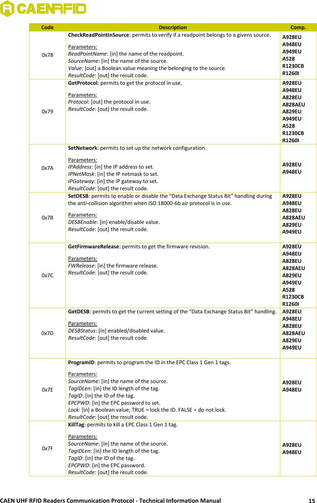  CAEN UHF RFID Readers Communication Protocol - Technical Information Manual 15 Code Description Comp. 0x78 CheckReadPointInSource: permits to verify if a readpoint belongs to a givens source. Parameters: ReadPointName: [in] the name of the readpoint. SourceName: [in] the name of the source. Value: [out] a Boolean value meaning the belonging to the source. ResultCode: [out] the result code. A928EU A948EU A949EU A528 R1230CB R1260I 0x79 GetProtocol: permits to get the protocol in use. Parameters: Protocol: [out] the protocol in use. ResultCode: [out] the result code. A928EU A948EU A828EU A828AEU A829EU A949EU A528 R1230CB R1260I 0x7A SetNetwork: permits to set up the network configuration. Parameters: IPAddress: [in] the IP address to set. IPNetMask: [in] the IP netmask to set. IPGateway: [in] the IP gateway to set. ResultCode: [out] the result code. A928EU A948EU 0x7B SetDESB: permits to enable or disable the “Data Exchange Status Bit” handling during the anti-collision algorithm when ISO 18000-6b air protocol is in use. Parameters: DESBEnable: [in] enable/disable value. ResultCode: [out] the result code. A928EU A948EU A828EU A828AEU A829EU A949EU  0x7C GetFirmwareRelease: permits to get the firmware revision. Parameters: FWRelease: [in] the firmware release. ResultCode: [out] the result code. A928EU A948EU A828EU A828AEU A829EU A949EU A528 R1230CB R1260I 0x7D GetDESB: permits to get the current setting of the “Data Exchange Status Bit” handling. Parameters: DESBStatus: [in] enabled/disabled value. ResultCode: [out] the result code. A928EU A948EU A828EU A828AEU A829EU A949EU  0x7E ProgramID: permits to program the ID in the EPC Class 1 Gen 1 tags. Parameters: SourceName: [in] the name of the source. TagIDLen: [in] the ID length of the tag. TagID: [in] the ID of the tag. EPCPWD: [in] the EPC password to set. Lock: [in] a Boolean value; TRUE = lock the ID. FALSE = do not lock. ResultCode: [out] the result code. A928EU A948EU  0x7F KillTag: permits to kill a EPC Class 1 Gen 1 tag. Parameters: SourceName: [in] the name of the source. TagIDLen: [in] the ID length of the tag. TagID: [in] the ID of the tag. EPCPWD: [in] the EPC password. ResultCode: [out] the result code. A928EU A948EU 