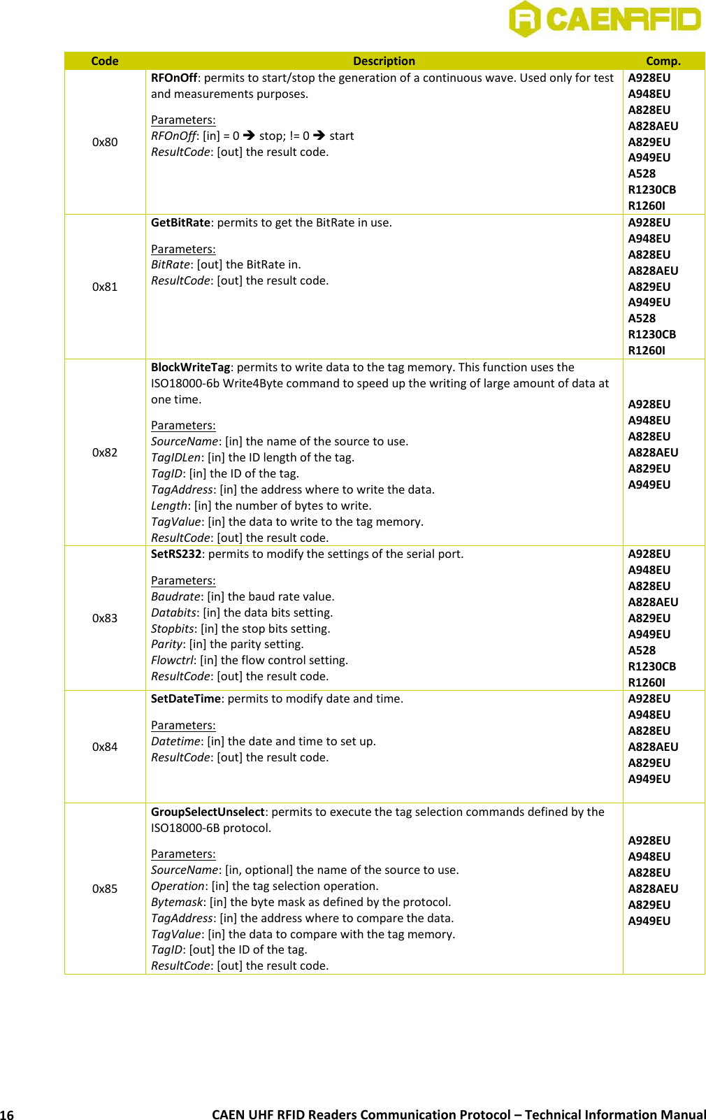  CAEN UHF RFID Readers Communication Protocol – Technical Information Manual 16 Code Description Comp. 0x80 RFOnOff: permits to start/stop the generation of a continuous wave. Used only for test and measurements purposes. Parameters: RFOnOff: [in] = 0  stop; != 0  start  ResultCode: [out] the result code. A928EU A948EU A828EU A828AEU A829EU A949EU A528 R1230CB R1260I 0x81 GetBitRate: permits to get the BitRate in use. Parameters: BitRate: [out] the BitRate in. ResultCode: [out] the result code. A928EU A948EU A828EU A828AEU A829EU A949EU A528 R1230CB R1260I 0x82 BlockWriteTag: permits to write data to the tag memory. This function uses the ISO18000-6b Write4Byte command to speed up the writing of large amount of data at one time.  Parameters: SourceName: [in] the name of the source to use. TagIDLen: [in] the ID length of the tag. TagID: [in] the ID of the tag. TagAddress: [in] the address where to write the data. Length: [in] the number of bytes to write. TagValue: [in] the data to write to the tag memory. ResultCode: [out] the result code. A928EU A948EU A828EU A828AEU A829EU A949EU  0x83 SetRS232: permits to modify the settings of the serial port.  Parameters: Baudrate: [in] the baud rate value. Databits: [in] the data bits setting. Stopbits: [in] the stop bits setting. Parity: [in] the parity setting. Flowctrl: [in] the flow control setting. ResultCode: [out] the result code. A928EU A948EU A828EU A828AEU A829EU A949EU A528 R1230CB R1260I 0x84 SetDateTime: permits to modify date and time.  Parameters: Datetime: [in] the date and time to set up. ResultCode: [out] the result code. A928EU A948EU A828EU A828AEU A829EU A949EU  0x85 GroupSelectUnselect: permits to execute the tag selection commands defined by the ISO18000-6B protocol.  Parameters: SourceName: [in, optional] the name of the source to use. Operation: [in] the tag selection operation. Bytemask: [in] the byte mask as defined by the protocol.  TagAddress: [in] the address where to compare the data. TagValue: [in] the data to compare with the tag memory. TagID: [out] the ID of the tag. ResultCode: [out] the result code. A928EU A948EU A828EU A828AEU A829EU A949EU  